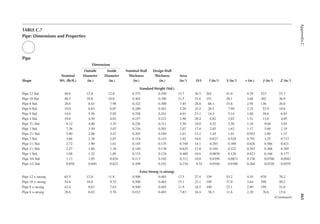465
Appendix
C
TABLE C.7
Pipe: Dimensions and Properties
Pipe
Shape
Dimensions
Z (in.3)
Nominal
Wt. (lb/ft.)
Outside
Diameter
(in.)
Inside
Diameter
(in.)
Nominal Wall
Thickness
(in.)
Design Wall
Thickness
(in.)
Area
(in.2) D/t l (in.4) S (in.3) r (in.) J (in.4)
Standard Weight (Std.)
Pipe 12 Std. 49.6 12.8 12.0 0.375 0.349 13.7 36.5 262 41.0 4.39 523 53.7
Pipe 10 Std. 40.5 10.8 10.0 0.365 0.340 11.5 31.6 151 28.1 3.68 302 36.9
Pipe 8 Std. 28.6 8.63 7.98 0.322 0.300 7.85 28.8 68.1 15.8 2.95 136 20.8
Pipe 6 Std. 19.0 6.63 6.07 0.280 0.261 5.20 25.4 26.5 7.99 2.25 52.9 10.6
Pipe 5 Std. 14.6 5.56 5.05 0.258 0.241 4.01 23.1 14.3 5.14 1.88 28.6 6.83
Pipe 4 Std. 10.8 4.50 4.03 0.237 0.221 2.96 20.4 6.82 3.03 1.51 13.6 4.05
Pipe 31
⁄2 Std. 9.12 4.00 3.55 0.226 0.211 2.50 19.0 4.52 2.26 1.34 9.04 3.03
Pipe 3 Std. 7.58 3.50 3.07 0.216 0.201 2.07 17.4 2.85 1.63 1.17 5.69 2.19
Pipe 21
⁄2 Std. 5.80 2.88 2.47 0.203 0.189 1.61 15.2 1.45 1.01 0.952 2.89 1.37
Pipe 2 Std. 3.66 2.38 2.07 0.154 0.143 1.02 16.6 0.627 0.528 0.791 1.25 0.713
Pipe 11
⁄2 Std. 2.72 1.90 1.61 0.145 0.135 0.749 14.1 0.293 0.309 0.626 0.586 0.421
Pipe 11
⁄4 Std. 2.27 1.66 1.38 0.140 0.130 0.625 12.8 0.184 0.222 0.543 0.368 0.305
Pipe 1 Std. 1.68 1.32 1.05 0.133 0.124 0.469 10.6 0.0830 0.126 0.423 0.166 0.177
Pipe 3/4 Std. 1.13 1.05 0.824 0.113 0.105 0.312 10.0 0.0350 0.0671 0.336 0.0700 0.0942
Pipe 1/2 Std. 0.850 0.840 0.622 0.109 0.101 0.234 8.32 0.0160 0.0388 0.264 0.0320 0.0555
Extra Strong (x-strong)
Pipe 12 x-strong 65.5 12.8 11.8 0.500 0.465 17.5 27.4 339 53.2 4.35 678 70.2
Pipe 10 x-strong 54.8 10.8 9.75 0.500 0.465 15.1 23.1 199 37.0 3.64 398 49.2
Pipe 8 x-strong 43.4 8.63 7.63 0.500 0.465 11.9 18.5 100 23.1 2.89 199 31.0
Pipe 6 x-strong 28.6 6.63 5.76 0.432 0.403 7.83 16.4 38.3 11.6 2.20 76.6 15.6
(Continued)
 