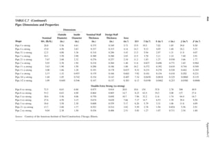 466
Appendix
C
TABLE C.7 (continued)
Pipe: Dimensions and Properties
Shape
Dimensions
Nominal
Wt. (lb/ft.)
Outside
Diameter
(in.)
Inside
Diameter
(in.)
Nominal Wall
Thickness
(in.)
Design Wall
Thickness
(in.)
Area
(in.2) D/t l (in.4) S (in.3) r (in.) J (in.4) Z (in.3)
Pipe 5 x-strong 20.8 5.56 4.81 0.375 0.349 5.73 15.9 19.5 7.02 1.85 39.0 9.50
Pipe 4 x-strong 15.0 4.50 3.83 0.337 0.315 4.14 14.3 9.12 4.05 1.48 18.2 5.53
Pipe 31
⁄2 x-strong 12.5 4.00 3.36 0.318 0.296 3.43 13.5 5.94 2.97 1.31 11.9 4.07
Pipe 3 x-strong 10.3 3.50 2.90 0.300 0.280 2.83 12.5 3.70 2.11 1.14 7.40 2.91
Pipe 21
⁄2 x-strong 7.67 2.88 2.32 0.276 0.257 2.10 11.2 1.83 1.27 0.930 3.66 1.77
Pipe 2 x-strong 5.03 2.38 1.94 0.218 0.204 1.40 11.6 0.827 0.696 0.771 1.65 0.964
Pipe 11
⁄2 x-strong 3.63 1.90 1.50 0.200 0.186 1.00 10.2 0.372 0.392 0.610 0.744 0.549
Pipe 11
⁄4 x-strong 3.00 1.66 1.28 0.191 0.178 0.837 9.33 0.231 0.278 0.528 0.462 0.393
Pipe 1 x-strong 2.17 1.32 0.957 0.179 0.166 0.602 7.92 0.101 0.154 0.410 0.202 0.221
Pipe 3/4 x-strong 1.48 1.05 0.742 0.154 0.143 0.407 7.34 0.0430 0.0818 0.325 0.0860 0.119
Pipe 1/2 x-strong 1.09 0.840 0.546 0.147 0.137 0.303 6.13 0.0190 0.0462 0.253 0.0380 0.0686
Double-Extra Strong (xx-strong)
Pipe 8 xx-strong 72.5 8.63 6.88 0.875 0.816 20.0 10.6 154 35.8 2.78 308 49.9
Pipe 6 xx-strong 53.2 6.63 4.90 0.864 0.805 14.7 8.23 63.5 19.2 2.08 127 27.4
Pipe 5 xx-strong 38.6 5.56 4.06 0.750 0.699 10.7 7.96 32.2 11.6 1.74 64.4 16.7
Pipe 4 xx-strong 27.6 4.50 3.15 0.674 0.628 7.66 7.17 14.7 6.53 1.39 29.4 9.50
Pipe 3 xx-strong 18.6 3.50 2.30 0.600 0.559 5.17 6.26 5.79 3.31 1.06 11.6 4.89
Pipe 21
⁄2 xx-strong 13.7 2.88 1.77 0.552 0.514 3.83 5.59 2.78 1.94 0.854 5.56 2.91
Pipe 2 xx-strong 9.04 2.38 1.50 0.436 0.406 2.51 5.85 1.27 1.07 0.711 2.54 1.60
Source: Courtesy of the American Institute of Steel Construction, Chicago, Illinois.
 