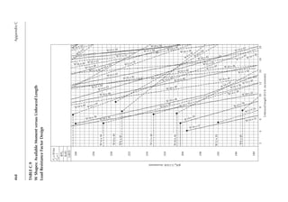 468
Appendix
C
F
y
=
50
ksi
C
b
=
1
ϕM
n
(k•ft)
LRFD
240
234
W18×35
228
222
216
210
204
198
192
186
180
2
4
6
Unbraced
length
(0.5
ft.
increments)
ϕM
n
(1.5
k•ft.
increments)
8
10
12
14
16
18
W14
×
38
W10
×
49
W8
×
58
W12
×
40
W10
×
45
W12
×
35
W8
×
48
W16×31
W12×35
W14×34
W18×35
W12×40
W16×36
W14×38
W10×45
W18×40
W21×44
W18×46
W12×45
W16×45
W14×43
W12×45
W21×50
W16×45
W
10×49
W
8×58
W16×50
W14×48
W18×50
W21×48
W18×46
W16×40
W12×45
W18×40
W16×36
W14×38
W18 ×50
W21×57
W12×50
W18×46
W16×53
W
8×67
W16×50 W24×55
W14×48
W21×50 W10×54
W16×45
W21×44
W14×43
W16×40
W12×45
W16×36
W18×35
W18×40
W14×34
W16×31
TABLE
C.9
W
Shapes:
Available
Moment
versus
Unbraced
Length
Load
Resistance
Factor
Design
 