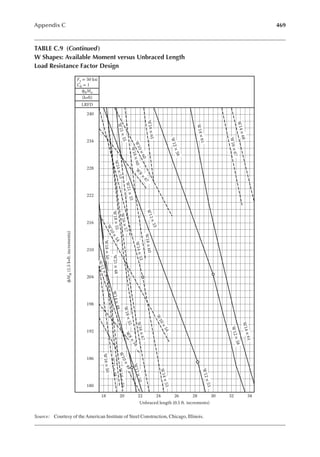 469
Appendix C
240
234
228
222
216
210
204
198
192
186
180
18 20 22 24 26
Unbraced length (0.5 ft. increments)
28 30 32 34
W
1
4
×
6
8
W
1
6
×
6
7
W
1
4
×
6
1
W
1
2
×
5
8
W
1
8
×
6
5
W
1
0
×
6
0
W
2
1
×
5
5
W
1
8
×
6
0
W
8
×
6
7
W
1
4
×
5
3
W
2
1
×
5
5
W
1
2
×
5
3
W
1
8
×
6
0
W
1
4
×
5
3
W
1
6
×
5
7
W
1
8
×
5
5
W
1
0
×
5
4
W1
8
×
50
W2
1
×
48
W
1
4
×
4
8
W
1
0
×
5
4
W
8
×
5
8
W
1
6
×
5
0
W
2
1
×
4
8
W
1
8
×
5
0
W
1
0
×
4
9
W
1
2
×
5
0
W
1
4
×
5
3
W
1
2
×
5
3
W
1
2
×
5
8
W
1
4
×
6
1
W
1
6
×
6
7
W
1
8
×
5
5
Fy = 50 ksi
Cb = 1
ϕbMn
(k•ft)
LRFD
ϕM
n
(1.5
k•ft.
increments)
W
1
2
×
5
0
Source: Courtesy of theAmerican Institute of Steel Construction, Chicago, Illinois.
TABLE C.9 (continued)
W Shapes: Available Moment versus Unbraced Length
Load Resistance Factor Design
 