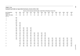 470
Appendix
C
TABLE C.10a
Standard Load Table for Open-Web Steel Joists, K-Series (8K to 16K)
Based on 50 ksi Maximum Yield Strength—Loads Shown in Pounds per Linear Foot
Joist Designation 8K1 10K1 12K1 12K3 12K5 14K1 14K3 14K4 14K6 16K2 16K3 16K4 16K5 16K6 16K7 16K9
Depth (in.) 8 10 12 12 12 14 14 14 14 16 16 16 16 16 16 16
Approx. Wt. (lb/ft.) 5.1 5.0 5.0 5.7 7.1 5.2 6.0 6.7 7.7 5.5 6.3 7.0 7.5 8.1 8.6 10.0
Span (ft.)
↓ 825
8 550
9 825
550
10 825 825
480 550
11 798 825
377 542
12 666 825 825 825 825
288 455 550 550 550
13 565 718 825 825 825
225 363 510 510 510
14 486 618 750 825 825 825 825 825 825
179 289 425 463 463 550 550 550 550
15 421 537 651 814 825 766 825 825 825
145 234 344 428 434 475 507 507 507
16 369 469 570 714 825 672 825 825 825 825 825 825 825 825 825 825
119 192 282 351 396 390 467 467 467 550 550 550 550 550 550 550
17 415 504 630 825 592 742 825 825 768 825 825 825 825 825 825
159 234 291 366 324 404 443 443 488 526 526 526 526 526 526
18 369 448 561 760 528 661 795 825 684 762 825 825 825 825 825
134 197 245 317 272 339 397 408 409 456 490 490 490 490 490
19 331 402 502 681 472 592 712 825 612 682 820 825 825 825 825
 