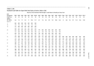 472
Appendix
C
TABLE C.10b
Standard Load Table for Open-Web Steel Joists, K-Series (18K to 22K)
Based on 50 ksi Maximum Yield Strength––Loads Shown in Pounds per Linear Foot
Joist
Designation 18K3 18K4 18K5 18K6 18K7 18K9 18K10 20K3 20K4 20K5 20K6 20K7 20K9 20K10 22K4 22K5 22K6 22K7 22K9 22K10 22K11
Depth (in.) 18 18 18 18 18 18 18 18 18 18 20 20 20 20 22 22 22 22 22 22 22
Approx.
Wt. (lb/ft.) 6.6 7.2 7.7 8.5 9 10.2 11.7 6.7 7.6 8.2 8.9 9.3 10.8 12.2 8 8.8 9.2 9.7 11.3 12.6 13.8
Span (ft.)
↓ 825 825 825 825 825 825 825
18 550 550 550 550 550 550 550
19 771 825 825 825 825 825 825
494 523 523 523 523 523 523
20 694 825 825 825 825 825 825 775 825 825 825 825 825 825
423 490 490 490 490 490 490 517 550 550 550 550 550 550
21 630 759 825 825 825 825 825 702 825 825 825 825 825 825
364 426 460 460 460 460 460 463 520 520 520 520 520 520
22 573 690 777 825 825 825 825 639 771 825 825 825 825 825 825 825 825 825 825 825 825
316 370 414 438 438 438 438 393 461 490 490 490 490 490 548 548 548 548 548 548 548
23 523 630 709 774 825 825 825 583 703 793 825 825 825 825 777 825 825 825 825 825 825
276 323 362 393 418 418 418 344 402 451 468 468 468 468 491 518 518 518 518 518 518
24 480 577 651 709 789 825 825 535 645 727 792 825 825 825 712 804 825 825 825 825 825
242 284 318 345 382 396 396 302 353 396 430 448 448 448 431 483 495 495 495 495 495
25 441 532 600 652 727 825 825 493 594 669 729 811 825 825 657 739 805 825 825 825 825
214 250 281 305 337 377 377 266 312 350 380 421 426 426 381 427 464 474 474 474 474
26 408 492 553 603 672 807 825 456 549 618 673 750 825 825 606 682 744 825 825 825 825
190 222 249 271 299 354 361 236 277 310 337 373 405 405 338 379 411 454 454 454 454
27 378 454 513 558 622 747 825 421 508 573 624 694 825 825 561 633 688 768 825 825 825
169 198 222 241 267 315 347 211 247 277 301 333 389 389 301 337 367 406 432 432 432
28 351 423 477 519 577 694 822 391 472 532 579 645 775 825 522 588 640 712 825 825 825
 