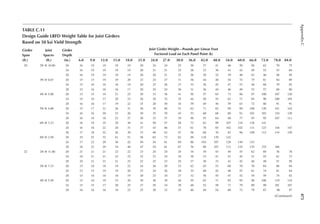 475
Appendix
C
TABLE C.11
Design Guide LRFD Weight Table for Joist Girders
Based on 50 ksi Yield Strength
Girder
Span
(ft.)
Joist
Spaces
(ft.)
Girder
Depth
(in.)
Joist Girder Weight––Pounds per Linear Foot
Factored Load on Each Panel Point (k)
6.0 9.0 12.0 15.0 18.0 21.0 24.0 27.0 30.0 36.0 42.0 48.0 54.0 60.0 66.0 72.0 78.0 84.0
20 2N @ 10.00 20 16 19 19 19 19 20 24 24 25 30 37 41 46 50 56 62 70 75
24 16 19 19 19 19 20 21 21 25 28 32 36 41 42 49 52 53 66
28 16 19 19 19 19 20 20 21 23 26 28 32 39 40 42 46 48 49
3N @ 6.67 20 15 15 19 19 20 23 24 27 31 36 44 48 54 74 75 81 84 89
24 15 16 16 16 19 20 23 26 27 33 36 45 47 53 56 68 79 82
28 15 16 16 16 17 20 24 24 26 31 36 44 46 49 53 57 68 80
4N @ 5.00 20 15 15 19 21 25 29 33 38 41 50 57 65 71 88 97 100 107 120
24 15 16 17 20 23 26 29 32 35 44 50 55 62 71 85 90 100 102
28 16 16 17 19 22 25 28 30 34 39 49 50 59 63 72 86 91 91
5N @ 4.00 20 15 17 21 26 31 36 39 48 51 62 71 82 99 99 109 120 141 142
24 16 16 20 23 26 30 35 39 43 53 60 68 80 91 101 103 110 120
28 16 16 18 22 27 28 33 37 39 48 55 64 68 77 93 95 107 111
6N @ 3.33 20 16 19 25 29 36 41 50 57 58 72 82 99 107 118 138 141
24 16 18 22 28 31 37 43 46 53 61 70 85 102 102 111 123 144 147
28 17 18 22 26 30 33 40 42 47 58 68 76 83 96 109 112 119 130
8N @ 2.50 20 19 25 32 41 51 58 65 72 82 99 118 139 142
24 17 22 29 36 42 50 54 61 69 86 103 107 128 149 153
28 18 22 29 34 40 47 54 61 67 76 88 107 112 124 135 155 166
22 2N @ 11.00 20 21 21 21 22 22 23 24 24 25 34 39 43 49 55 62 69 76 78
24 18 21 21 22 22 22 23 24 24 30 33 41 41 45 51 55 61 73
28 18 21 21 21 22 22 22 23 24 37 30 33 41 42 46 48 51 58
3N @ 7.33 20 15 18 18 19 22 24 26 29 33 42 45 53 68 70 76 84 88 94
24 15 15 19 19 20 23 24 26 30 35 40 45 48 55 61 74 81 84
28 15 16 16 16 19 20 23 24 27 32 36 45 47 52 54 59 74 82
4N @ 5.50 20 15 16 19 23 26 30 36 39 44 55 62 71 82 95 96 106 119 134
24 15 15 17 20 25 27 29 34 38 48 52 58 71 79 89 98 101 107
28 16 16 16 19 22 25 28 32 35 40 49 54 60 72 79 87 90 97
(Continued)
 