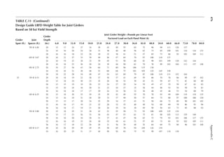 476
Appendix
C
TABLE C.11 (continued)
Design Guide LRFD Weight Table for Joist Girders
Based on 50 ksi Yield Strength
Girder
Span (ft.)
Joist
Spaces (ft.)
Girder
Depth
(in.)
Joist Girder Weight––Pounds per Linear Foot
Factored Load on Each Panel Point (k)
6.0 9.0 12.0 15.0 18.0 21.0 24.0 27.0 30.0 36.0 42.0 48.0 54.0 60.0 66.0 72.0 78.0 84.0
5N @ 4.40 20 15 17 24 27 34 38 42 49 55 65 75 96 98 111 126 137
24 16 16 20 24 28 33 38 40 48 56 62 73 85 100 101 110 116 133
28 16 16 18 22 26 30 32 38 41 51 57 65 73 86 92 102 105 111
6N @ 3.67 20 16 21 27 33 39 49 56 57 65 79 97 106 118 137
24 16 19 23 28 32 39 45 51 58 66 82 98 101 109 120 142 144
28 16 18 22 26 30 34 39 44 50 61 70 76 89 102 104 113 127 148
8N @ 2.75 20 19 27 36 43 56 64 71 80 96 106 135 138
24 18 24 31 38 46 53 60 68 75 101 105 125 145 149
28 18 22 28 34 40 47 54 62 69 79 87 106 118 131 152 164
25 3N @ 8.33 20 18 18 19 22 26 27 30 37 41 49 59 66 70 76 86 89 97 102
24 15 18 19 20 22 25 26 28 32 39 43 51 59 67 71 81 84 89
28 15 15 19 19 20 23 24 27 29 34 39 45 47 55 59 67 81 82
32 15 16 16 16 20 21 23 24 27 32 36 44 46 52 54 58 74 81
36 16 16 16 17 17 20 24 24 26 32 36 40 45 48 53 54 68 79
4N @ 6.25 20 15 18 20 25 29 35 39 42 49 55 70 78 93 99 109 119 134 135
24 15 16 19 21 26 29 33 37 40 50 57 64 72 88 97 100 106 120
28 15 15 17 20 24 25 29 34 37 43 51 58 66 72 89 90 101 102
32 16 16 17 19 21 25 28 32 35 40 49 54 60 69 79 86 91 96
36 16 16 17 19 21 26 26 29 34 38 49 50 56 63 73 85 88 92
5N @ 5.00 20 15 18 25 31 38 43 51 55 58 73 93 100 109 125 134
24 15 17 23 26 32 36 42 47 53 61 75 81 98 102 112 129 140
28 16 16 20 24 28 31 37 41 47 56 62 72 79 93 101 106 117 125
32 16 16 19 23 26 30 33 38 41 51 57 65 73 83 93 102 105 111
36 16 17 18 22 26 28 31 36 39 48 54 64 69 75 88 96 101 108
6N @ 4.17 20 16 24 29 38 45 55 58 69 78 94 104 116 134
24 16 20 25 31 37 44 50 56 64 75 97 99 107 118 138
 