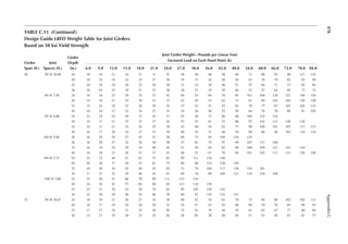 478
Appendix
C
TABLE C.11 (continued)
Design Guide LRFD Weight Table for Joist Girders
Based on 50 ksi Yield Strength
Girder
Span (ft.)
Joist
Spaces (ft.)
Girder
Depth
(in.)
Joist Girder Weight––Pounds per Linear Foot
Factored Load on Each Panel Point (k)
6.0 9.0 12.0 15.0 18.0 21.0 24.0 27.0 30.0 36.0 42.0 48.0 54.0 60.0 66.0 72.0 78.0 84.0
30 3N @ 10.00 24 18 18 21 24 27 31 35 38 40 48 58 66 71 80 92 98 117 119
28 18 18 19 22 25 27 30 35 37 42 49 56 63 70 79 82 93 99
32 18 18 19 20 22 26 28 31 32 39 46 51 57 64 71 73 83 84
36 16 19 19 19 21 23 26 28 31 35 39 46 52 57 64 65 73 75
4N @ 7.50 24 16 18 23 29 33 37 42 49 53 64 76 85 101 104 126 127 149 150
28 15 16 21 25 30 33 37 42 45 53 61 73 81 86 103 104 126 128
32 15 16 18 22 26 30 34 37 43 51 55 62 70 77 87 103 105 116
36 16 16 17 22 24 27 31 34 36 46 52 59 64 74 78 88 91 105
5N @ 6.00 24 15 19 25 30 37 43 51 55 58 73 86 96 109 125 134
28 15 17 23 27 32 37 44 47 53 61 75 88 97 102 112 128 138
32 16 17 21 24 29 35 39 43 48 56 63 77 90 100 101 107 117 133
36 16 17 20 24 27 31 36 40 43 51 60 70 80 86 94 103 110 118
6N @ 5.00 24 16 24 29 37 45 52 58 66 73 94 104 116 134
28 16 20 27 32 38 44 50 57 65 75 97 99 107 137 140
32 16 19 24 29 34 40 45 51 58 65 82 98 100 109 121 142 144
36 16 18 23 26 31 37 41 46 52 61 70 84 101 102 111 123 126 148
8N @ 3.75 24 21 32 40 51 63 73 83 99 111 124 146
28 20 30 37 44 53 61 73 80 86 114 126 149
32 18 26 34 42 49 55 63 71 79 104 117 130 154 161
36 17 23 32 39 46 54 61 69 76 89 108 121 134 154 169
10N @ 3.00 24 25 38 51 66 78 99 111 123 134
28 24 36 47 57 69 80 94 113 116 138
32 22 31 39 52 58 74 82 95 105 129 142
36 22 30 39 48 54 68 79 84 91 119 132 151
32 3N @ 10.67 24 18 19 21 26 27 34 38 40 42 54 61 70 75 84 88 102 102 113
28 16 17 18 24 26 28 31 34 37 43 55 60 69 70 76 85 89 93
32 17 17 18 21 25 26 28 32 34 39 44 54 61 62 67 77 80 86
36 15 17 19 20 23 25 26 28 30 38 40 45 51 53 58 67 81 77
 