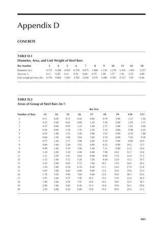 483
Appendix D
CONCRETE
TABLE D.1
Diameter, Area, and Unit Weight of Steel Bars
Bar Number 3 4 5 6 7 8 9 10 11 14 18
Diameter (in.) 0.375 0.500 0.625 0.750 0.875 1.000 1.128 1.270 1.410 1.693 2.257
Area (in.2) 0.11 0.20 0.31 0.44 0.60 0.79 1.00 1.27 1.56 2.25 4.00
Unit weight per foot (lb) 0.376 0.668 1.043 1.502 2.044 2.670 3.400 4.303 5.313 7.65 13.60
TABLE D.2
Areas of Group of Steel Bars (in.2)
Bar Size
Number of Bars #3 #4 #5 #6 #7 #8 #9 #10 #11
1 0.11 0.20 0.31 0.44 0.60 0.79 1.00 1.27 1.56
2 0.22 0.40 0.62 0.88 1.20 1.58 2.00 2.54 3.12
3 0.33 0.60 0.93 1.32 1.80 2.37 3.00 3.81 4.68
4 0.44 0.80 1.24 1.76 2.40 3.16 4.00 5.08 6.24
5 0.55 1.00 1.55 2.20 3.00 3.93 5.00 6.35 7.80
6 0.66 1.20 1.86 2.64 3.60 4.74 6.00 7.62 9.36
7 0.77 1.40 2.17 3.08 4.20 5.53 7.00 8.89 10.9
8 0.88 1.60 2.48 3.52 4.80 6.32 8.00 10.2 12.5
9 0.99 1.80 2.79 3.96 5.40 7.11 9.00 11.4 14.0
10 1.10 2.00 3.10 4.40 6.00 7.90 10.0 12.7 15.6
11 1.21 2.20 3.41 4.84 6.60 8.69 11.0 14.0 17.2
12 1.32 2.40 3.72 5.28 7.20 9.48 12.0 15.2 18.7
13 1.43 2.60 4.03 5.72 7.80 10.3 13.0 16.5 20.3
14 1.54 2.80 4.34 6.16 8.40 11.1 14.0 17.8 21.8
15 1.65 3.00 4.65 6.60 9.00 11.8 15.0 19.0 23.4
16 1.76 3.20 4.96 7.04 9.60 12.6 16.0 20.3 25.0
17 1.87 3.40 5.27 7.48 10.2 13.4 17.0 21.6 26.5
18 1.98 3.60 5.58 7.92 10.8 14.2 18.0 22.9 28.1
19 2.09 3.80 5.89 8.36 11.4 15.0 19.0 24.1 29.6
20 2.20 4.00 6.20 8.80 12.0 15.8 20.0 25.4 31.2
 