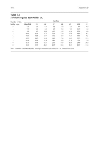 484 Appendix D
TABLE D.3
Minimum Required Beam Widths (in.)
Number of Bars
in One Layer
Bar Size
#3 and #4 #5 #6 #7 #8 #9 #10 #11
2 6.0 6.0 6.5 6.5 7.0 7.5 8.0 8.0
3 7.5 8.0 8.0 8.5 9.0 9.5 10.5 11.0
4 9.0 9.5 10.0 10.5 11.0 12.0 13.0 14.0
5 10.5 11.0 11.5 12.5 13.0 14.0 15.5 16.5
6 12.0 12.5 13.5 14.0 15.0 16.5 18.0 19.5
7 13.5 14.5 15.0 16.0 17.0 18.5 20.5 22.5
8 15.0 16.0 17.0 18.0 19.0 21.0 23.0 25.0
9 16.5 17.5 18.5 20.0 21.0 23.0 25.5 28.0
10 18.0 19.0 20.5 21.5 23.0 25.5 28.0 31.0
Note: Tabulated values based on No. 3 stirrups, minimum clear distance of 1 in., and a 1½ in. cover.
 