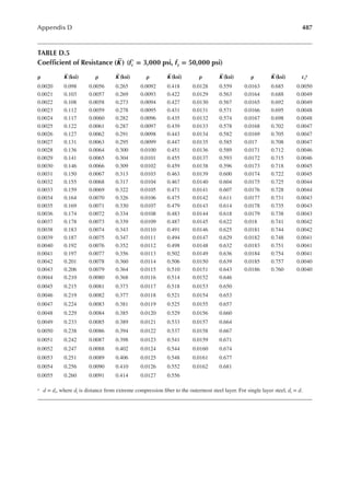 487
Appendix D
TABLE D.5
Coeficient of Resistance K
( ) (fc
′ = 3,000 psi, fy = 50,000 psi)
ρ K (ksi) ρ K (ksi) ρ K (ksi) ρ K (ksi) ρ K (ksi) ɛt
a
0.0020 0.098 0.0056 0.265 0.0092 0.418 0.0128 0.559 0.0163 0.685 0.0050
0.0021 0.103 0.0057 0.269 0.0093 0.422 0.0129 0.563 0.0164 0.688 0.0049
0.0022 0.108 0.0058 0.273 0.0094 0.427 0.0130 0.567 0.0165 0.692 0.0049
0.0023 0.112 0.0059 0.278 0.0095 0.431 0.0131 0.571 0.0166 0.695 0.0048
0.0024 0.117 0.0060 0.282 0.0096 0.435 0.0132 0.574 0.0167 0.698 0.0048
0.0025 0.122 0.0061 0.287 0.0097 0.439 0.0133 0.578 0.0168 0.702 0.0047
0.0026 0.127 0.0062 0.291 0.0098 0.443 0.0134 0.582 0.0169 0.705 0.0047
0.0027 0.131 0.0063 0.295 0.0099 0.447 0.0135 0.585 0.017 0.708 0.0047
0.0028 0.136 0.0064 0.300 0.0100 0.451 0.0136 0.589 0.0171 0.712 0.0046
0.0029 0.141 0.0065 0.304 0.0101 0.455 0.0137 0.593 0.0172 0.715 0.0046
0.0030 0.146 0.0066 0.309 0.0102 0.459 0.0138 0.596 0.0173 0.718 0.0045
0.0031 0.150 0.0067 0.313 0.0103 0.463 0.0139 0.600 0.0174 0.722 0.0045
0.0032 0.155 0.0068 0.317 0.0104 0.467 0.0140 0.604 0.0175 0.725 0.0044
0.0033 0.159 0.0069 0.322 0.0105 0.471 0.0141 0.607 0.0176 0.728 0.0044
0.0034 0.164 0.0070 0.326 0.0106 0.475 0.0142 0.611 0.0177 0.731 0.0043
0.0035 0.169 0.0071 0.330 0.0107 0.479 0.0143 0.614 0.0178 0.735 0.0043
0.0036 0.174 0.0072 0.334 0.0108 0.483 0.0144 0.618 0.0179 0.738 0.0043
0.0037 0.178 0.0073 0.339 0.0109 0.487 0.0145 0.622 0.018 0.741 0.0042
0.0038 0.183 0.0074 0.343 0.0110 0.491 0.0146 0.625 0.0181 0.744 0.0042
0.0039 0.187 0.0075 0.347 0.0111 0.494 0.0147 0.629 0.0182 0.748 0.0041
0.0040 0.192 0.0076 0.352 0.0112 0.498 0.0148 0.632 0.0183 0.751 0.0041
0.0041 0.197 0.0077 0.356 0.0113 0.502 0.0149 0.636 0.0184 0.754 0.0041
0.0042 0.201 0.0078 0.360 0.0114 0.506 0.0150 0.639 0.0185 0.757 0.0040
0.0043 0.206 0.0079 0.364 0.0115 0.510 0.0151 0.643 0.0186 0.760 0.0040
0.0044 0.210 0.0080 0.368 0.0116 0.514 0.0152 0.646
0.0045 0.215 0.0081 0.373 0.0117 0.518 0.0153 0.650
0.0046 0.219 0.0082 0.377 0.0118 0.521 0.0154 0.653
0.0047 0.224 0.0083 0.381 0.0119 0.525 0.0155 0.657
0.0048 0.229 0.0084 0.385 0.0120 0.529 0.0156 0.660
0.0049 0.233 0.0085 0.389 0.0121 0.533 0.0157 0.664
0.0050 0.238 0.0086 0.394 0.0122 0.537 0.0158 0.667
0.0051 0.242 0.0087 0.398 0.0123 0.541 0.0159 0.671
0.0052 0.247 0.0088 0.402 0.0124 0.544 0.0160 0.674
0.0053 0.251 0.0089 0.406 0.0125 0.548 0.0161 0.677
0.0054 0.256 0.0090 0.410 0.0126 0.552 0.0162 0.681
0.0055 0.260 0.0091 0.414 0.0127 0.556
a d = dt, where dt is distance from extreme compression iber to the outermost steel layer. For single layer steel, dt = d.
 