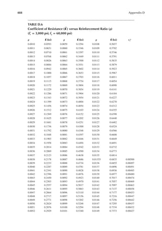488 Appendix D
TABLE D.6
Coeficient of Resistance K
( ) versus Reinforcement Ratio (ρ)
(fc
′ = 3,000 psi; fy = 60,000 psi)
ρ K (ksi) ρ K (ksi) ρ K (ksi) ɛt
a
0.0010 0.0593 0.0059 0.3294 0.0108 0.5657
0.0011 0.0651 0.0060 0.3346 0.0109 0.5702
0.0012 0.0710 0.0061 0.3397 0.0110 0.5746
0.0013 0.0768 0.0062 0.3449 0.0111 0.5791
0.0014 0.0826 0.0063 0.3500 0.0112 0.5835
0.0015 0.0884 0.0064 0.3551 0.0113 0.5879
0.0016 0.0942 0.0065 0.3602 0.0114 0.5923
0.0017 0.1000 0.0066 0.3653 0.0115 0.5967
0.0018 0.1057 0.0067 0.3703 0.0116 0.6011
0.0019 0.1115 0.0068 0.3754 0.0117 0.6054
0.0020 0.1172 0.0069 0.3804 0.0118 0.6098
0.0021 0.1229 0.0070 0.3854 0.0119 0.6141
0.0022 0.1286 0.0071 0.3904 0.0120 0.6184
0.0023 0.1343 0.0072 0.3954 0.0121 0.6227
0.0024 0.1399 0.0073 0.4004 0.0122 0.6270
0.0025 0.1456 0.0074 0.4054 0.0123 0.6312
0.0026 0.1512 0.0075 0.4103 0.0124 0.6355
0.0027 0.1569 0.0076 0.4152 0.0125 0.6398
0.0028 0.1625 0.0077 0.4202 0.0126 0.6440
0.0029 0.1681 0.0078 0.4251 0.0127 0.6482
0.0030 0.1736 0.0079 0.4300 0.0128 0.6524
0.0031 0.1792 0.0080 0.4348 0.0129 0.6566
0.0032 0.1848 0.0081 0.4397 0.0130 0.6608
0.0033 0.1903 0.0082 0.4446 0.0131 0.6649
0.0034 0.1958 0.0083 0.4494 0.0132 0.6691
0.0035 0.2014 0.0084 0.4542 0.0133 0.6732
0.0036 0.2069 0.0085 0.4590 0.0134 0.6773
0.0037 0.2123 0.0086 0.4638 0.0135 0.6814
0.0038 0.2178 0.0087 0.4686 0.01355 0.6835 0.00500
0.0039 0.2233 0.0088 0.4734 0.0136 0.6855 0.00497
0.0040 0.2287 0.0089 0.4781 0.0137 0.6896 0.00491
0.0041 0.2341 0.0090 0.4828 0.0138 0.6936 0.00485
0.0042 0.2396 0.0091 0.4876 0.0139 0.6977 0.00480
0.0043 0.2450 0.0092 0.4923 0.0140 0.7017 0.00474
0.0044 0.2503 0.0093 0.4970 0.0141 0.7057 0.00469
0.0045 0.2557 0.0094 0.5017 0.0142 0.7097 0.00463
0.0046 0.2611 0.0095 0.5063 0.0143 0.7137 0.00458
0.0047 0.2664 0.0096 0.5110 0.0144 0.7177 0.00453
0.0048 0.2717 0.0097 0.5156 0.0145 0.7216 0.00447
0.0049 0.2771 0.0098 0.5202 0.0146 0.7256 0.00442
0.0050 0.2824 0.0099 0.5248 0.0147 0.7295 0.00437
0.0051 0.2876 0.0100 0.5294 0.0148 0.7334 0.00432
0.0052 0.2929 0.0101 0.5340 0.0149 0.7373 0.00427
 