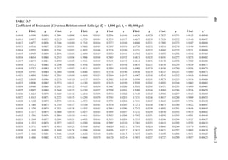 490
Appendix
D
TABLE D.7
Coeficient of Resistance K
( ) versus Reinforcement Ratio (ρ) (fc
′ = 4,000 psi; fy = 40,000 psi)
ρ K (ksi) ρ K (ksi) ρ K (ksi) ρ K (ksi) ρ K (ksi) ρ K (ksi) ρ K (ksi) ɛt
a
0.0010 0.0398 0.0054 0.2091 0.0098 0.3694 0.0142 0.5206 0.0186 0.6626 0.0229 0.7927 0.0271 0.9113 0.00500
0.0011 0.0437 0.0055 0.2129 0.0099 0.3729 0.0143 0.5239 0.0187 0.6657 0.0230 0.7956 0.0272 0.9140 0.00497
0.0012 0.0477 0.0056 0.2166 0.0100 0.3765 0.0144 0.5272 0.0188 0.6688 0.0231 0.7985 0.0273 0.9167 0.00494
0.0013 0.0516 0.0057 0.2204 0.0101 0.3800 0.0145 0.5305 0.0189 0.6720 0.0232 0.8014 0.0274 0.9194 0.00491
0.0014 0.0555 0.0058 0.2241 0.0102 0.3835 0.0146 0.5338 0.0190 0.6751 0.0233 0.8043 0.0275 0.9221 0.00488
0.0015 0.0595 0.0059 0.2278 0.0103 0.3870 0.0147 0.5372 0.0191 0.6782 0.0234 0.8072 0.0276 0.9248 0.00485
0.0016 0.0634 0.0060 0.2315 0.0104 0.3906 0.0148 0.5405 0.0192 0.6813 0.0235 0.8101 0.0277 0.9275 0.00482
0.0017 0.0673 0.0061 0.2352 0.0105 0.3941 0.0149 0.5438 0.0193 0.6844 0.0236 0.8130 0.0278 0.9302 0.00480
0.0018 0.0712 0.0062 0.2390 0.0106 0.3976 0.0150 0.5471 0.0194 0.6875 0.0237 0.8159 0.0279 0.9329 0.00477
0.0019 0.0752 0.0063 0.2427 0.0107 0.4011 0.0151 0.5504 0.0195 0.6905 0.0238 0.8188 0.0280 0.9356 0.00474
0.0020 0.0791 0.0064 0.2464 0.0108 0.4046 0.0152 0.5536 0.0196 0.6936 0.0239 0.8217 0.0281 0.9383 0.00471
0.0021 0.0830 0.0065 0.2501 0.0109 0.4080 0.0153 0.5569 0.0197 0.6967 0.0240 0.8245 0.0282 0.9410 0.00469
0.0022 0.0869 0.0066 0.2538 0.0110 0.4115 0.0154 0.5602 0.0198 0.6998 0.0241 0.8274 0.0283 0.9436 0.00466
0.0023 0.0908 0.0067 0.2574 0.0111 0.4150 0.0155 0.5635 0.0199 0.7029 0.0242 0.8303 0.0284 0.9463 0.00463
0.0024 0.0946 0.0068 0.2611 0.0112 0.4185 0.0156 0.5667 0.0200 0.7059 0.0243 0.8331 0.0285 0.9490 0.00461
0.0025 0.0985 0.0069 0.2648 0.0113 0.4220 0.0157 0.5700 0.0201 0.7090 0.0244 0.8360 0.0286 0.9516 0.00458
0.0026 0.1024 0.0070 0.2685 0.0114 0.4254 0.0158 0.5733 0.0202 0.7120 0.0245 0.8388 0.0287 0.9543 0.00455
0.0027 0.1063 0.0071 0.2721 0.0115 0.4289 0.0159 0.5765 0.0203 0.7151 0.0246 0.8417 0.0288 0.9569 0.00453
0.0028 0.1102 0.0072 0.2758 0.0116 0.4323 0.0160 0.5798 0.0204 0.7181 0.0247 0.8445 0.0289 0.9596 0.00450
0.0029 0.1140 0.0073 0.2795 0.0117 0.4358 0.0161 0.5830 0.0205 0.7212 0.0248 0.8473 0.0290 0.9622 0.00447
0.0030 0.1179 0.0074 0.2831 0.0118 0.4392 0.0162 0.5863 0.0206 0.7242 0.0249 0.8502 0.0291 0.9648 0.00445
0.0031 0.1217 0.0075 0.2868 0.0119 0.4427 0.0163 0.5895 0.0207 0.7272 0.0250 0.8530 0.0292 0.9675 0.00442
0.0032 0.1256 0.0076 0.2904 0.0120 0.4461 0.0164 0.5927 0.0208 0.7302 0.0251 0.8558 0.0293 0.9701 0.00440
0.0033 0.1294 0.0077 0.2941 0.0121 0.4495 0.0165 0.5959 0.0209 0.7333 0.0252 0.8586 0.0294 0.9727 0.00437
0.0034 0.1333 0.0078 0.2977 0.0122 0.4530 0.0166 0.5992 0.0210 0.7363 0.0253 0.8615 0.0295 0.9753 0.00435
0.0035 0.1371 0.0079 0.3013 0.0123 0.4564 0.0167 0.6024 0.0211 0.7393 0.0254 0.8643 0.0296 0.9779 0.00432
0.0036 0.1410 0.0080 0.3049 0.0124 0.4598 0.0168 0.6056 0.0212 0.7423 0.0255 0.8671 0.0297 0.9805 0.00430
0.0037 0.1448 0.0081 0.3086 0.0125 0.4632 0.0169 0.6088 0.0213 0.7453 0.0256 0.8699 0.0298 0.9831 0.00427
0.0038 0.1486 0.0082 0.3122 0.0126 0.4666 0.0170 0.6120 0.0214 0.7483 0.0257 0.8727 0.0299 0.9857 0.00425
 