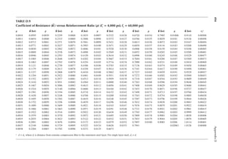 494
Appendix
D
TABLE D.9
Coeficient of Resistance K
( ) versus Reinforcement Ratio (ρ) (fc
′ = 4,000 psi; fy = 60,000 psi)
ρ K (ksi) ρ K (ksi) ρ K (ksi) ρ K (ksi) ρ K (ksi) ρ K (ksi) ρ K (ksi) ɛt
a
0.0010 0.0595 0.0039 0.2259 0.0068 0.3835 0.0097 0.5322 0.0126 0.6720 0.0154 0.7985 0.01806 0.9110 0.00500
0.0011 0.0654 0.0040 0.2315 0.0069 0.3888 0.0098 0.5372 0.0127 0.6766 0.0155 0.8029 0.0181 0.9126 0.00498
0.0012 0.0712 0.0041 0.2371 0.0070 0.3941 0.0099 0.5421 0.0128 0.6813 0.0156 0.8072 0.0182 0.9167 0.00494
0.0013 0.0771 0.0042 0.2427 0.0071 0.3993 0.0100 0.5471 0.0129 0.6859 0.0157 0.8116 0.0183 0.9208 0.00490
0.0014 0.0830 0.0043 0.2482 0.0072 0.4046 0.0101 0.5520 0.0130 0.6906 0.0158 0.8159 0.0184 0.9248 0.00485
0.0015 0.0889 0.0044 0.2538 0.0073 0.4098 0.0102 0.5569 0.0131 0.6952 0.0159 0.8202 0.0185 0.9289 0.00481
0.0016 0.0946 0.0045 0.2593 0.0074 0.4150 0.0103 0.5618 0.0132 0.6998 0.0160 0.8245 0.0186 0.9329 0.00477
0.0017 0.1005 0.0046 0.2648 0.0075 0.4202 0.0104 0.5667 0.0133 0.7044 0.0161 0.8288 0.0187 0.9369 0.00473
0.0018 0.1063 0.0047 0.2703 0.0076 0.4254 0.0105 0.5716 0.0134 0.7090 0.0162 0.8331 0.0188 0.9410 0.00469
0.0019 0.1121 0.0048 0.2758 0.0077 0.4306 0.0106 0.5765 0.0135 0.7136 0.0163 0.8374 0.0189 0.9450 0.00465
0.0020 0.1179 0.0049 0.2813 0.0078 0.4358 0.0107 0.5814 0.0136 0.7181 0.0164 0.8417 0.0190 0.9490 0.00461
0.0021 0.1237 0.0050 0.2868 0.0079 0.4410 0.0108 0.5862 0.0137 0.7227 0.0165 0.8459 0.0191 0.9529 0.00457
0.0022 0.1294 0.0051 0.2922 0.0080 0.4461 0.0109 0.5911 0.0138 0.7272 0.0166 0.8502 0.0192 0.9569 0.00453
0.0023 0.1352 0.0052 0.2977 0.0081 0.4513 0.0110 0.5959 0.0139 0.7318 0.0167 0.8544 0.0193 0.9609 0.00449
0.0024 0.1410 0.0053 0.3031 0.0082 0.4564 0.0111 0.6008 0.0140 0.7363 0.0168 0.8586 0.0194 0.9648 0.00445
0.0025 0.1467 0.0054 0.3086 0.0083 0.4615 0.0112 0.6056 0.0141 0.7408 0.0169 0.8629 0.0195 0.9688 0.00441
0.0026 0.1524 0.0055 0.3140 0.0084 0.4666 0.0113 0.6104 0.0142 0.7453 0.0170 0.8671 0.0196 0.9727 0.00437
0.0027 0.1581 0.0056 0.3194 0.0085 0.4718 0.0114 0.6152 0.0143 0.7498 0.0171 0.8713 0.0197 0.9766 0.00434
0.0028 0.1638 0.0057 0.3248 0.0086 0.4768 0.0115 0.6200 0.0144 0.7543 0.0172 0.8754 0.0198 0.9805 0.00430
0.0029 0.1695 0.0058 0.3302 0.0087 0.4819 0.0116 0.6248 0.0145 0.7587 0.0173 0.8796 0.0199 0.9844 0.00426
0.0030 0.1752 0.0059 0.3356 0.0088 0.4870 0.0117 0.6296 0.0146 0.7632 0.0174 0.8838 0.0200 0.9883 0.00422
0.0031 0.1809 0.0060 0.3409 0.0089 0.4921 0.0118 0.6343 0.0147 0.7676 0.0175 0.8879 0.0201 0.9922 0.00419
0.0032 0.1866 0.0061 0.3463 0.0090 0.4971 0.0119 0.6391 0.0148 0.7721 0.0176 0.8921 0.0202 0.9961 0.00415
0.0033 0.1922 0.0062 0.3516 0.0091 0.5022 0.0120 0.6438 0.0149 0.7765 0.0177 0.8962 0.0203 0.9999 0.00412
0.0034 0.1979 0.0063 0.3570 0.0092 0.5072 0.0121 0.6485 0.0150 0.7809 0.0178 0.9003 0.0204 1.0038 0.00408
0.0035 0.2035 0.0064 0.3623 0.0093 0.5122 0.0122 0.6532 0.0151 0.7853 0.0179 0.9044 0.0205 1.0076 0.00405
0.0036 0.2091 0.0065 0.3676 0.0094 0.5172 0.0123 0.6579 0.0152 0.7897 0.0180 0.9085 0.0206 1.0114 0.00401
0.0037 0.2148 0.0066 0.3729 0.0095 0.5222 0.0124 0.6626 0.0153 0.7941 0.02063 1.0126 0.00400
0.0038 0.2204 0.0067 0.3782 0.0096 0.5272 0.0125 0.6673
a d = dt, where dt is distance from extreme compression iber to the outermost steel layer. For single layer steel, dt = d.
 