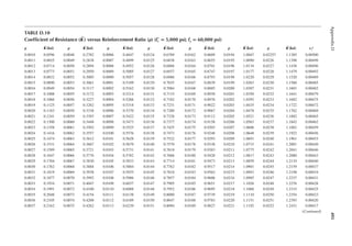 495
Appendix
D
TABLE D.10
Coeficient of Resistance K
( ) versus Reinforcement Ratio (ρ) (fc
′ = 5,000 psi; fy = 60,000 psi)
ρ K (ksi) ρ K (ksi) ρ K (ksi) ρ K (ksi) ρ K (ksi) ρ K (ksi) ρ K (ksi) ɛt
a
0.0010 0.0596 0.0048 0.2782 0.0086 0.4847 0.0124 0.6789 0.0162 0.8609 0.0194 1.0047 0.02257 1.1385 0.00500
0.0011 0.0655 0.0049 0.2838 0.0087 0.4899 0.0125 0.6838 0.0163 0.8655 0.0195 1.0090 0.0226 1.1398 0.00499
0.0012 0.0714 0.0050 0.2894 0.0088 0.4952 0.0126 0.6888 0.0164 0.8701 0.0196 1.0134 0.0227 1.1438 0.00496
0.0013 0.0773 0.0051 0.2950 0.0089 0.5005 0.0127 0.6937 0.0165 0.8747 0.0197 1.0177 0.0228 1.1479 0.00492
0.0014 0.0832 0.0052 0.3005 0.0090 0.5057 0.0128 0.6986 0.0166 0.8793 0.0198 1.0220 0.0229 1.1520 0.00489
0.0015 0.0890 0.0053 0.3061 0.0091 0.5109 0.0129 0.7035 0.0167 0.8839 0.0199 1.0263 0.0230 1.1560 0.00485
0.0016 0.0949 0.0054 0.3117 0.0092 0.5162 0.0130 0.7084 0.0168 0.8885 0.0200 1.0307 0.0231 1.1601 0.00482
0.0017 0.1008 0.0055 0.3172 0.0093 0.5214 0.0131 0.7133 0.0169 0.8930 0.0201 1.0350 0.0232 1.1641 0.00479
0.0018 0.1066 0.0056 0.3227 0.0094 0.5266 0.0132 0.7182 0.0170 0.8976 0.0202 1.0393 0.0233 1.1682 0.00475
0.0019 0.1125 0.0057 0.3282 0.0095 0.5318 0.0133 0.7231 0.0171 0.9022 0.0203 1.0435 0.0234 1.1722 0.00472
0.0020 0.1183 0.0058 0.3338 0.0096 0.5370 0.0134 0.7280 0.0172 0.9067 0.0204 1.0478 0.0235 1.1762 0.00469
0.0021 0.1241 0.0059 0.3393 0.0097 0.5422 0.0135 0.7328 0.0173 0.9112 0.0205 1.0521 0.0236 1.1802 0.00465
0.0022 0.1300 0.0060 0.3448 0.0098 0.5473 0.0136 0.7377 0.0174 0.9158 0.0206 1.0563 0.0237 1.1842 0.00462
0.0023 0.1358 0.0061 0.3502 0.0099 0.5525 0.0137 0.7425 0.0175 0.9203 0.0207 1.0606 0.0238 1.1882 0.00459
0.0024 0.1416 0.0062 0.3557 0.0100 0.5576 0.0138 0.7473 0.0176 0.9248 0.0208 1.0648 0.0239 1.1922 0.00456
0.0025 0.1474 0.0063 0.3612 0.0101 0.5628 0.0139 0.7522 0.0177 0.9293 0.0209 1.0691 0.0240 1.1961 0.00453
0.0026 0.1531 0.0064 0.3667 0.0102 0.5679 0.0140 0.7570 0.0178 0.9338 0.0210 1.0733 0.0241 1.2001 0.00449
0.0027 0.1589 0.0065 0.3721 0.0103 0.5731 0.0141 0.7618 0.0179 0.9383 0.0211 1.0775 0.0242 1.2041 0.00446
0.0028 0.1647 0.0066 0.3776 0.0104 0.5782 0.0142 0.7666 0.0180 0.9428 0.0212 1.0817 0.0243 1.2080 0.00443
0.0029 0.1704 0.0067 0.3830 0.0105 0.5833 0.0143 0.7714 0.0181 0.9473 0.0213 1.0859 0.0244 1.2119 0.00440
0.0030 0.1762 0.0068 0.3884 0.0106 0.5884 0.0144 0.7762 0.0182 0.9517 0.0214 1.0901 0.0245 1.2159 0.00437
0.0031 0.1819 0.0069 0.3938 0.0107 0.5935 0.0145 0.7810 0.0183 0.9562 0.0215 1.0943 0.0246 1.2198 0.00434
0.0032 0.1877 0.0070 0.3992 0.0108 0.5986 0.0146 0.7857 0.0184 0.9606 0.0216 1.0985 0.0247 1.2237 0.00431
0.0033 0.1934 0.0071 0.4047 0.0109 0.6037 0.0147 0.7905 0.0185 0.9651 0.0217 1.1026 0.0248 1.2276 0.00428
0.0034 0.1991 0.0072 0.4100 0.0110 0.6088 0.0148 0.7952 0.0186 0.9695 0.0218 1.1068 0.0249 1.2315 0.00425
0.0035 0.2048 0.0073 0.4154 0.0111 0.6138 0.0149 0.8000 0.0187 0.9739 0.0219 1.1110 0.0250 1.2354 0.00423
0.0036 0.2105 0.0074 0.4208 0.0112 0.6189 0.0150 0.8047 0.0188 0.9783 0.0220 1.1151 0.0251 1.2393 0.00420
0.0037 0.2162 0.0075 0.4262 0.0113 0.6239 0.0151 0.8094 0.0189 0.9827 0.0221 1.1192 0.0252 1.2431 0.00417
(Continued)
 