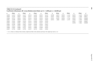 496
Appendix
D
TABLE D.10 (continued)
Coeficient of Resistance K
( ) versus Reinforcement Ratio (ρ) (fc
′ = 5,000 psi; fy = 60,000 psi)
ρ K (ksi) ρ K (ksi) ρ K (ksi) ρ K (ksi) ρ K (ksi) ρ K (ksi) ρ K (ksi) ɛt
a
0.0038 0.2219 0.0076 0.4315 0.0114 0.6290 0.0152 0.8142 0.0190 0.9872 0.0222 1.1234 0.0253 1.2470 0.00414
0.0039 0.2276 0.0077 0.4369 0.0115 0.6340 0.0153 0.8189 0.0191 0.9916 0.0223 1.1275 0.0254 1.2509 0.00411
0.0040 0.2332 0.0078 0.4422 0.0116 0.6390 0.0154 0.8236 0.0192 0.9959 0.0224 1.1316 0.0255 1.2547 0.00408
0.0041 0.2389 0.0079 0.4476 0.0117 0.6440 0.0155 0.8283 0.0193 1.0003 0.0225 1.1357 0.0256 1.2585 0.00406
0.0042 0.2445 0.0080 0.4529 0.0118 0.6490 0.0156 0.8329 0.0257 1.2624 0.00403
0.0043 0.2502 0.0081 0.4582 0.0119 0.6540 0.0157 0.8376 0.0258 1.2662 0.00400
0.0044 0.2558 0.0082 0.4635 0.0120 0.6590 0.0158 0.8423
0.0045 0.2614 0.0083 0.4688 0.0121 0.6640 0.0159 0.8469
0.0046 0.2670 0.0084 0.4741 0.0122 0.6690 0.0160 0.8516
0.0047 0.2726 0.0085 0.4794 0.0123 0.6739 0.0161 0.8562
a d = dt, where dt is distance from extreme compression iber to the outermost steel layer. For single layer steel, dt = d.
 