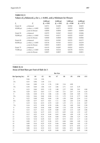 497
Appendix D
TABLE D.11
Values of ρ Balanced, ρ for εt = 0.005, and ρ Minimum for Flexure
fy fc
′
3,000 psi
β1 = 0.85
4,000 psi
β1 = 0.85
5,000 psi
β1 = 0.80
6,000 psi
β1 = 0.75
Grade 40 ρ balanced 0.0371 0.0495 0.0582 0.0655
40,000 psi ρ when εt = 0.005 0.0203 0.0271 0.0319 0.0359
ρ min for lexure 0.0050 0.0050 0.0053 0.0058
Grade 50 ρ balanced 0.0275 0.0367 0.0432 0.0486
50,000 psi ρ when εt = 0.005 0.0163 0.0217 0.0255 0.0287
ρ min for lexure 0.0040 0.0040 0.0042 0.0046
Grade 60 ρ balanced 0.0214 0.0285 0.0335 0.0377
60,000 psi ρ when εt = 0.005 0.0136 0.0181 0.0212 0.0239
ρ min for lexure 0.0033 0.0033 0.0035 0.0039
Grade 75 ρ balanced 0.0155 0.0207 0.0243 0.0274
75,000 psi ρ when εt = 0.005 0.0108 0.0144 0.0170 0.0191
ρ min for lexure 0.0027 0.0027 0.0028 0.0031
TABLE D.12
Areas of Steel Bars per Foot of Slab (in.2)
Bar Size
Bar Spacing (in.) #3 #4 #5 #6 #7 #8 #9 #10 #11
2 0.66 1.20 1.86
2½ 0.53 0.96 1.49 2.11
3 0.44 0.80 1.24 1.76 2.40 3.16 4.00
3½ 0.38 0.69 1.06 1.51 2.06 2.71 3.43 4.35
4 0.33 0.60 0.93 1.32 1.80 2.37 3.00 3.81 4.68
4½ 0.29 0.53 0.83 1.17 1.60 2.11 2.67 3.39 4.16
5 0.26 0.48 0.74 1.06 1.44 1.90 2.40 3.05 3.74
5½ 0.24 0.44 0.68 0.96 1.31 1.72 2.18 2.77 3.40
6 0.22 0.40 0.62 0.88 1.20 1.58 2.00 2.54 3.12
6½ 0.20 0.37 0.57 0.81 1.11 1.46 1.85 2.34 2.88
7 0.19 0.34 0.53 0.75 1.03 1.35 1.71 2.18 2.67
7½ 0.18 0.32 0.50 0.70 0.96 1.26 1.60 2.03 2.50
8 0.16 0.30 0.46 0.66 0.90 1.18 1.50 1.90 2.34
9 0.15 0.27 0.41 0.59 0.80 1.05 1.33 1.69 2.08
10 0.13 0.24 0.37 0.53 0.72 0.95 1.20 1.52 1.87
11 0.12 0.22 0.34 0.48 0.65 0.86 1.09 1.39 1.70
12 0.11 0.20 0.31 0.44 0.60 0.79 1.00 1.27 1.56
13 0.10 0.18 0.29 0.41 0.55 0.73 0.92 1.17 1.44
14 0.09 0.17 0.27 0.38 0.51 0.68 0.86 1.09 1.34
15 0.09 0.16 0.25 0.35 0.48 0.64 0.80 1.02 1.25
16 0.08 0.15 0.23 0.33 0.45 0.59 0.75 0.95 1.17
17 0.08 0.14 0.22 0.31 0.42 0.56 0.71 0.90 1.10
18 0.07 0.13 0.21 0.29 0.40 0.53 0.67 0.85 1.04
 