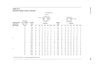 499
Appendix
D
TABLE D.14
Maximum Number of Bars in One Row
Recommended
Spiral or Tie
Bar Number
Core Size
(in.) = Column
Size – 2 ×
Cover
Circular
Area
(in.2)
Cover
1½ bar diameters
or 1½ in.
Bar Size
Square
Area
(in.2)
Cover
Bar Size
#5 #6 #7 #8 #9 #10 #11a #5 #6 #7 #8 #9 #10 #11a
3 9 63.6 8 7 7 6 — — –– 81 8 8 8 8 4 4 4
10 78.5 10 9 8 7 6 — — 100 12 8 8 8 8 4 4
11 95.0 11 10 9 8 7 6 — 121 12 12 8 8 8 8 4
12 113.1 12 11 10 9 8 7 6 144 12 12 12 8 8 8 8
13 132.7 13 12 11 10 8 7 6 169 16 12 12 12 8 8 8
14 153.9 14 13 12 11 9 8 7 196 16 16 12 12 12 8 8
15 176.7 15 14 13 12 10 9 8 225 16 16 16 12 12 12 8
4 16 201.1 16 15 14 12 11 9 8 256 20 16 16 16 12 12 8
17 227.0 18 16 15 13 12 10 9 289 20 20 16 16 12 12 8
18 254.5 19 17 15 14 12 11 10 324 20 20 16 16 16 12 12
19 283.5 20 18 16 15 13 11 10 361 24 20 20 16 16 12 12
20 314.2 21 19 17 16 14 12 11 400 24 24 20 20 16 12 12
21 346.4 22 20 18 17 15 13 11 441 28 24 20 20 16 16 12
22 380.1 23 21 19 18 15 14 12 484 28 24 24 20 20 16 12
5 23 415.5 24 22 21 19 16 14 13 529 28 28 24 24 20 16 16
24 452.4 25 23 21 20 17 15 13 576 32 28 24 24 20 16 16
25 490.9 26 24 22 20 18 16 14 625 32 28 28 24 20 20 16
26 530.9 28 25 23 21 19 16 14 676 32 32 28 24 24 20 16
27 572.6 29 26 24 22 19 17 15 729 36 32 28 28 24 20 16
a Use No. 4 tie for No. 11 or larger longitudinal reinforcement.
 