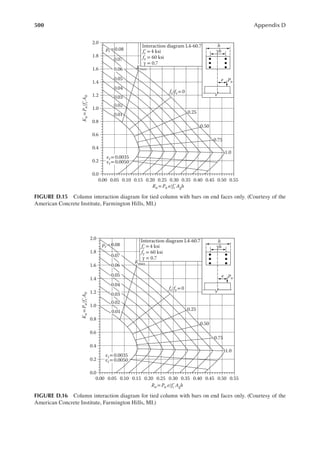 500 Appendix D
0.00
0.0
0.2
0.4
0.6
0.8
1.0
1.2
0.01
0.01
0.02
0.03
0.04
0.05
0.07
Interaction diagram L4-60.7
1.4
1.6
1.8
2.0
0.05 0.10 0.15 0.20 0.25 0.30 0.35 0.40 0.45 0.50
K
n
=
P
n
/fć
A
0
fs/fy = 0
Pn
γh
h
e
fć = 4 ksi
fy = 60 ksi
Kmax
γ = 0.7
0.55
1.0
0.75
0.50
0.25
εt = 0.0035
εt = 0.0050
0.06
Rn = Pn e/fć Agh
ρz=0.08
ρz= 0.08
ρz=0.08
FIGURE D.15 Column interaction diagram for tied column with bars on end faces only. (Courtesy of the
American Concrete Institute, Farmington Hills, MI.)
0.00
0.0
0.2
0.4
0.6
0.8
1.0
1.2
1.4
1.6
1.8
2.0
0.05 0.10 0.15 0.20 0.25 0.30 0.35 0.40 0.45 0.50
K
n
=
P
n
/fć
A
0
Pn
γh
h
e
Rn = Pn e/fć Agh
0.55
1.0
0.75
0.50
0.25
εt= 0.0035
εt= 0.0050
Interaction diagram L4-60.7
fć = 4 ksi
fy = 60 ksi
γ = 0.7
0.01
0.02
0.03
0.04
0.05
0.06
0.07
Kmax
fs/fy =0
ρz =0.08
ρz =0.08
ρz =0.08
FIGURE D.16 Column interaction diagram for tied column with bars on end faces only. (Courtesy of the
American Concrete Institute, Farmington Hills, MI.)
 