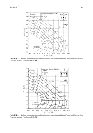 501
Appendix D
0.00
0.0
0.2
0.4
0.6
0.8
1.0
1.2
0.01
0.02
0.03
0.04
0.05
0.06
0.07
0.01
0.02
0.03
0.04
0.05
0.06
0.07
1.4
1.6
1.8
2.0
0.05 0.10 0.15 0.20 0.25 0.30 0.35 0.40
K
n
=
P
n
/fć
A
g
fs/fy = 0
Pn
γh
h
e
Kmax
Rn= Pn e/fć Agh
ρ z= 0.08
1.0
0.75
0.50
0.25
εt= 0.0035
εt= 0.0050
Interaction diagram R4-60.7
fć = 4 ksi
fy = 60 ksi
γ = 0.7
ρz= 0.08
FIGURE D.17 Column interaction diagram for tied column with bars on all faces. (Courtesy of the American
Concrete Institute, Farmington Hills, MI.)
2.0
1.8
Interaction diagram R4-60.8
0.07
0.06
0.04
0.03
0.02
0.05
0.01
ρz = 0.08
0.07
0.06
0.04
0.03
0.02
0.05
0.01
1.0
0.75
0.50
0.25
fs /fy= 0
1.0
0.75
0.50
0.25
1.6
1.4
1.2
1.0
0.8
0.6
K
n
=P
n
/f
c
A
g
fs/fy= 0
Pn
γh
0.4
0.2
0.0
0.00 0.05 0.10
εt = 0.0035
εt = 0.0050
0.15 0.20 0.25 0.30 0.35 0.40 0.45
ρz = 0.08
h
e
'
Kmax
Rn= Pn e/fć Agh
fć =4 ksi
fy = 60 ksi
γ = 0.8
FIGURE D.18 Column interaction diagram for tied column with bars on all faces. (Courtesy of the American
Concrete Institute, Farmington Hills, MI.)
 