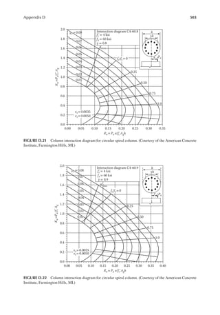 503
Appendix D
0.00
0.0
0.2
0.4
0.6
0.8
1.0
1.2
1.4
1.6
1.8
2.0
ρz =0.08
0.07
0.06
0.05
0.04
0.03
0.02
0.01
ρz = 0.08
0.07
0.06
0.05
0.04
0.03
0.02
0.01
0.05 0.10 0.15
fc' = 4 ksi
fy = 60 ksi
γ = 0.8
γh
h
e Pn
K
n
=P
n
/f
c
'
A
g
0.20 0.25 0.30 0.35
1.0
0.75
0.50
Interaction diagram C4-60.8
Kmax
fs/fy= 0
0.25
Rn =Pn e/fć Agh
εt = 0.0035
εt = 0.0050
FIGURE D.21 Column interaction diagram for circular spiral column. (Courtesy of the American Concrete
Institute, Farmington Hills, MI.)
0.00
0.0
0.2
0.4
0.6
0.8
1.0
1.2
1.4
1.6
1.8
2.0
0.07
0.06
0.05
0.04
0.03
0.02
0.01
ρz = 0.08
ρz =0.08
ρz = 0.08
0.07
0.06
0.05
0.04
0.03
0.02
0.01
0.07
0.06
0.05
0.04
0.03
0.02
0.01
0.05 0.10 0.15
Rn =Pn e/fc
' Agh
fc
' = 4 ksi
fy = 60 ksi
γ = 0.9
γh
h
e Pn
K
n
=P
n
/f
c
'
A
g
0.20 0.25 0.30 0.35 0.40
1.0
0.50
0.25
Kmax
Kmax
Kmax
Interaction diagram C4-60.9
0.75
fs/fy = 0
εt= 0.0035
εt= 0.0050
FIGURE D.22 Column interaction diagram for circular spiral column. (Courtesy of the American Concrete
Institute, Farmington Hills, MI.)
 