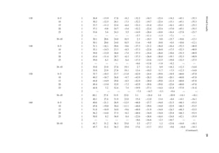 59
Wind
Loads
130 0–5 1 26.8 −13.9 17.8 −8.2 −32.2 −18.3 −22.4 −14.2 −45.1 −35.3
10 1 30.2 −12.5 20.1 −7.3 −32.2 −19.7 −22.4 −15.1 −45.1 −35.3
15 1 33.7 −11.2 22.4 −6.4 −32.2 −21.0 −22.4 −16.1 −45.1 −35.3
20 1 37.1 −9.8 24.7 −5.4 −32.2 −22.4 −22.4 −17.0 −45.1 −35.3
25 1 33.6 5.4 24.3 5.5 −14.9 −20.4 −10.8 −16.4 −27.8 −23.7
2 — — — — −5.7 −11.1 −1.5 −7.1 — —
30–45 1 30.1 20.6 24.0 16.5 2.3 −18.3 0.8 −15.7 −10.6 −12.1
2 30.1 20.6 24.0 16.5 11.6 −9.0 10.0 −6.4 −10.6 −12.1
140 0–5 1 31.1 −16.1 20.6 −9.6 −37.3 −21.2 −26.0 −16.4 −52.3 −40.9
10 1 35.1 −14.5 23.3 −8.5 −37.3 −22.8 −26.0 −17.5 −52.3 −40.9
15 1 39.0 −12.9 26.0 −7.4 −37.3 −24.4 −26.0 −18.6 −52.3 −40.9
20 1 43.0 −11.4 28.7 −6.3 −37.3 −26.0 −26.0 −19.7 −52.3 −40.9
25 1 39.0 6.3 28.2 6.4 −17.3 −23.6 −12.5 −19.0 −32.3 −27.5
2 — — — — −6.6 −12.8 −1.8 −8.2 — —
30–45 1 35.0 23.9 27.8 19.1 2.7 −21.2 0.9 −18.2 −12.3 −14.0
2 35.0 23.9 27.8 19.1 13.4 −10.5 11.7 −7.5 −12.3 −14.0
150 0–5 1 35.7 −18.5 23.7 −11.0 −42.9 −24.4 −29.8 −18.9 −60.0 −47.0
10 1 40.2 −16.7 26.8 −9.7 −42.9 −26.2 −29.8 −20.1 −60.0 −47.0
15 1 44.8 −14.9 29.8 −8.5 −42.9 −28.0 −29.8 −21.4 −60.0 −47.0
20 1 49.4 −13.0 32.9 −7.2 −42.9 −29.8 −29.8 −22.6 −60.0 −47.0
25 1 44.8 7.2 32.4 7.4 −19.9 −27.1 −14.4 −21.8 −37.0 −31.6
2 — — — — −7.5 −14.7 −2.1 −9.4 — —
30–45 1 40.1 27.4 31.9 22.0 3.1 −24.4 1.0 −20.9 −14.1 −16.1
2 40.1 27.4 31.9 22.0 15.4 −12.0 13.4 −8.6 −14.1 −16.1
160 0–5 1 40.6 −21.1 26.9 −12.5 −48.8 −27.7 −34.0 −21.5 −68.3 −53.5
10 1 45.8 −19.0 30.4 −11.1 −48.8 −29.8 −34.0 −22.9 −68.3 −53.5
15 1 51.0 −16.9 34.0 −9.6 −48.8 −31.9 −34.0 −24.3 −68.3 −53.5
20 1 56.2 −14.8 37.5 −8.2 −48.8 −34.0 −34.0 −25.8 −68.3 −53.5
25 1 50.9 8.2 36.9 8.4 −22.6 −30.8 −16.4 −24.8 −42.1 −35.9
2 — — — — −8.6 −16.8 −2.3 −10.7 — —
30–45 1 45.7 31.2 36.3 25.0 3.5 −27.7 1.2 −23.8 −16.0 −18.3
1 45.7 31.2 36.3 25.0 17.6 −13.7 15.2 −9.8 −16.0 −18.3
(Continued)
 
