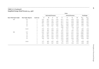 60
Principles
of
Structural
Design
TABLE 4.3 (continued)
Simpliied Design Wind Pressure, ps30 (psf)
Basic Wind Speed (mph) Roof Angle (degrees) Load Case
Zones
Horizontal Pressures Vertical Pressures Overhangs
A B C D E F G H EOH GOH
180 0–5 1 51.4 −26.7 34.1 −15.8 −61.7 −35.1 −43.0 −27.2 −86.4 −67.7
10 1 58.0 −24.0 38.5 −14.0 −61.7 −37.7 −43.0 −29.0 −86.4 −67.7
15 1 64.5 −21.4 43.0 −12.2 −61.7 −40.3 −43.0 −30.8 −86.4 −67.7
20 1 71.1 −18.8 47.4 −10.4 −61.7 −43.0 −43.0 −32.6 −86.4 −67.7
25 1 64.5 10.4 46.7 10.6 −28.6 −39.0 −20.7 −31.4 −53.3 −45.4
2 — — — — −10.9 −21.2 −3.0 −13.6 — —
30–45 1 57.8 39.5 45.9 31.6 4.4 −35.1 1.5 −30.1 −20.3 −23.2
2 57.8 39.5 45.9 31.6 22.2 −17.3 19.3 −12.3 −20.3 −23.2
200 0–5 1 63.4 −32.9 42.1 −19.5 −76.2 −43.3 −53.1 −33.5 −106.7 −83.5
10 1 71.5 −29.7 47.6 −17.3 −76.2 −46.5 −53.1 −35.8 −106.7 −83.5
15 1 79.7 −26.4 53.1 −15.0 −76.2 −49.8 −53.1 −38.0 −106.7 −83.5
20 1 87.8 −23.2 58.5 −12.8 −76.2 −53.1 −53.1 −40.2 −106.7 −83.5
25 1 79.6 12.8 57.6 13.1 −35.4 −48.2 −25.6 −38.7 −65.9 −56.1
2 — — — — −13.4 −26.2 −3.7 −16.8 — —
30–45 1 71.3 48.8 56.7 39.0 5.5 −43.3 1.8 −37.2 −25.0 −28.7
2 71.3 48.8 56.7 39.0 27.4 −21.3 23.8 −15.2 −25.0 −28.7
 