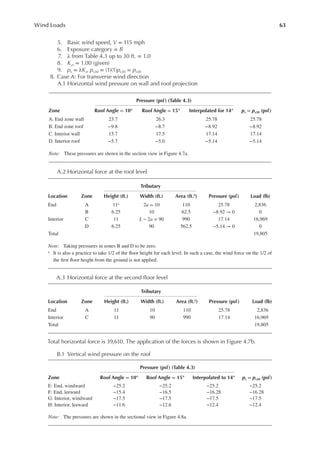 63
Wind Loads
5. Basic wind speed, V = 115 mph
6. Exposure category = B
7. λ from Table 4.3 up to 30 ft. = 1.0
8. Kzt = 1.00 (given)
9. ps = λKzt ps30 = (1)(1)ps30 = ps30
II. Case A: For transverse wind direction
A.1 Horizontal wind pressure on wall and roof projection
A.2 Horizontal force at the roof level
A.3 Horizontal force at the second loor level
Total horizontal force is 39,610. The application of the forces is shown in Figure 4.7b.
B.1 Vertical wind pressure on the roof
Zone
Pressure (psf) (Table 4.3)
ps = ps30 (psf)
Roof Angle = 10° Roof Angle = 15° Interpolated to 14°
E: End, windward −25.2 −25.2 −25.2 −25.2
F: End, leeward −15.4 −16.5 −16.28 −16.28
G: Interior, windward −17.5 −17.5 −17.5 −17.5
H: Interior, leeward −11.6 −12.6 −12.4 −12.4
Note: The pressures are shown in the sectional view in Figure 4.8a.
Tributary
Location Zone Height (ft.) Width (ft.) Area (ft.2) Pressure (psf) Load (lb)
End A 11 10 110 25.78 2,836
Interior C 11 90 990 17.14 16,969
Total 19,805
Location Zone
Tributary
Pressure (psf) Load (lb)
Height (ft.) Width (ft.) Area (ft.2)
End A 11a
2a = 10 110 25.78 2,836
B 6.25 10 62.5 −8.92 → 0 0
Interior C 11 L − 2a = 90 990 17.14 16,969
D 6.25 90 562.5 −5.14 → 0 0
Total 19,805
Note: Taking pressures in zones B and D to be zero.
a It is also a practice to take 1/2 of the loor height for each level. In such a case, the wind force on the 1/2 of
the irst loor height from the ground is not applied.
Zone
Pressure (psf) (Table 4.3)
ps = ps30 (psf)
Roof Angle = 10° Roof Angle = 15° Interpolated for 14°
A. End zone wall 23.7 26.3 25.78 25.78
B. End zone roof −9.8 −8.7 −8.92 −8.92
C. Interior wall 15.7 17.5 17.14 17.14
D. Interior roof −5.7 −5.0 −5.14 −5.14
Note: These pressures are shown in the section view in Figure 4.7a.
 