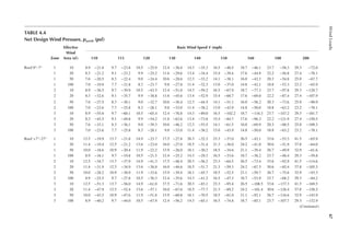 67
Wind
Loads
TABLE 4.4
Net Design Wind Pressure, pnet30 (psf)
Zone
Effective
Wind
Area (sf)
Basic Wind Speed V (mph)
110 115 120 130 140 150 160 180 200
Roof 0°–7° 1 10 8.9 −21.8 9.7 −23.8 10.5 −25.9 12.4 −30.4 14.3 −35.3 16.5 −40.5 18.7 −46.1 23.7 −58.3 29.3 −72.0
1 20 8.3 −21.2 9.1 −23.2 9.9 −25.2 11.6 −29.6 13.4 −34.4 15.4 −39.4 17.6 −44.9 22.2 −56.8 27.4 −70.1
1 50 7.6 −20.5 8.3 −22.4 9.0 −24.4 10.6 −28.6 12.3 −33.2 14.1 −38.1 16.0 −43.3 20.3 −54.8 25.0 −67.7
1 100 7.0 −19.9 7.7 −21.8 8.3 −23.7 9.8 −27.8 11.4 −32.3 13.0 −37.0 14.8 −42.1 18.8 −53.3 23.2 −65.9
2 10 8.9 −36.5 9.7 −39.9 10.5 −43.5 12.4 −51.0 14.3 −59.2 16.5 −67.9 18.7 −77.3 23.7 −97.8 29.3 −120.7
2 20 8.3 −32.6 9.1 −35.7 9.9 −38.8 11.6 −45.6 13.4 −52.9 15.4 −60.7 17.6 −69.0 22.2 −87.4 27.4 −107.9
2 50 7.6 −27.5 8.3 −30.1 9.0 −32.7 10.6 −38.4 12.3 −44.5 14.1 −51.1 16.0 −58.2 20.3 −73.6 25.0 −90.9
2 100 7.0 −23.6 7.7 −25.8 8.3 −28.1 9.8 −33.0 11.4 −38.2 13.0 −43.9 14.8 −50.0 18.8 −63.2 23.2 −78.1
3 10 8.9 −55.0 9.7 −60.1 10.5 −65.4 12.4 −76.8 14.3 −89.0 16.5 −102.2 18.7 −116.3 23.7 −147.2 29.3 −181.7
3 20 8.3 −45.5 9.1 −49.8 9.9 −54.2 11.6 −63.6 13.4 −73.8 15.4 −84.7 17.6 −96.3 22.2 −121.9 27.4 −150.5
3 50 7.6 −33.1 8.3 −36.1 9.0 −39.3 10.6 −46.2 12.3 −53.5 14.1 −61.5 16.0 −69.9 20.3 −88.5 25.0 −109.3
3 100 7.0 −23.6 7.7 −25.8 8.3 −28.1 9.8 −33.0 11.4 −38.2 13.0 −43.9 14.8 −50.0 18.8 −63.2 23.2 −78.1
Roof >7°–27° 1 10 12.5 −19.9 13.7 −21.8 14.9 −23.7 17.5 −27.8 20.3 −32.3 23.3 −37.0 26.5 −42.1 33.6 −53.3 41.5 −65.9
1 20 11.4 −19.4 12.5 −21.2 13.6 −23.0 16.0 −27.0 18.5 −31.4 21.3 −36.0 24.2 −41.0 30.6 −51.9 37.8 −64.0
1 50 10.0 −18.6 10.9 −20.4 11.9 −22.2 13.9 −26.0 16.1 −30.2 18.5 −34.6 21.1 −39.4 26.7 −49.9 32.9 −61.6
1 100 8.9 −18.1 9.7 −19.8 10.5 −21.5 12.4 −25.2 14.3 −29.3 16.5 −33.6 18.7 −38.2 23.7 −48.4 29.3 −59.8
2 10 12.5 −34.7 13.7 −37.9 14.9 −41.3 17.5 −48.4 20.3 −56.2 23.3 −64.5 26.5 −73.4 33.6 −92.9 41.5 −114.6
2 20 11.4 −31.9 12.5 −34.9 13.6 −38.0 16.0 −44.6 18.5 −51.7 21.3 −59.3 24.2 −67.5 30.6 −85.4 37.8 −105.5
2 50 10.0 −28.2 10.9 −30.9 11.9 −33.6 13.9 −39.4 16.1 −45.7 18.5 −52.5 21.1 −59.7 26.7 −75.6 32.9 −93.3
2 100 8.9 −25.5 9.7 −27.8 10.5 −30.3 12.4 −35.6 14.3 −41.2 16.5 −47.3 18.7 −53.9 23.7 −68.2 29.3 −84.2
3 10 12.5 −51.3 13.7 −56.0 14.9 −61.0 17.5 −71.6 20.3 −83.1 23.3 −95.4 26.5 −108.5 33.6 −137.3 41.5 −169.5
3 20 11.4 −47.9 12.5 −52.4 13.6 −57.1 16.0 −67.0 18.5 −77.7 21.3 −89.2 24.2 −101.4 30.6 −128.4 37.8 −158.5
3 50 10.0 −43.5 10.9 −47.6 11.9 −51.8 13.9 −60.8 16.1 −70.5 18.5 −81.0 21.1 −92.1 26.7 −116.6 32.9 −143.9
3 100 8.9 −40.2 9.7 −44.0 10.5 −47.9 12.4 −56.2 14.3 −65.1 16.5 −74.8 18.7 −85.1 23.7 −107.7 29.3 −132.9
(Continued)
 