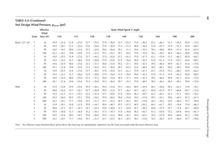 68
Principles
of
Structural
Design
TABLE 4.4 (continued)
Net Design Wind Pressure, pnet30 (psf)
Zone
Effective
Wind
Area (sf)
Basic Wind Speed V (mph)
110 115 120 130 140 150 160 180 200
Roof >27°–45° 1 10 19.9 −21.8 21.8 −23.8 23.7 −25.9 27.8 −30.4 32.3 −35.3 37.0 −40.5 42.1 −46.1 53.3 −58.3 65.9 −72.0
1 20 19.4 −20.7 21.2 −22.6 23.0 −24.6 27.0 −28.9 31.4 −33.5 36.0 −38.4 41.0 −43.7 51.9 −55.3 64.0 −68.3
1 50 18.6 −19.2 20.4 −21.0 22.2 −22.8 26.0 −26.8 30.2 −31.1 34.6 −35.7 39.4 −40.6 49.9 −51.4 61.6 −63.4
1 100 18.1 −18.1 19.8 −19.8 21.5 −21.5 25.2 −25.2 29.3 −29.3 33.6 −33.6 38.2 −38.2 48.4 −48.4 59.8 −59.8
2 10 19.9 −25.5 21.8 −27.8 23.7 −30.3 27.8 −35.6 32.3 −41.2 37.0 −47.3 42.1 −53.9 53.3 −68.2 65.9 −84.2
2 20 19.4 −24.3 21.2 −26.6 23.0 −29.0 27.0 −34.0 31.4 −39.4 36.0 −45.3 41.0 −51.5 51.9 −65.2 64.0 −80.5
2 50 18.6 −22.9 20.4 −25.0 22.2 −27.2 26.0 −32.0 30.2 −37.1 34.6 −42.5 39.4 −48.4 49.9 −61.3 61.6 −75.6
2 100 18.1 −21.8 19.8 −23.8 21.5 −25.9 25.2 −30.4 29.3 −35.3 33.6 −40.5 38.2 −46.1 48.4 −58.3 59.8 −72.0
3 10 19.9 −25.5 21.8 −27.8 23.7 −30.3 27.8 −35.6 32.3 −41.2 37.0 −47.3 42.1 −53.9 53.3 −68.2 65.9 −84.2
3 20 19.4 −24.3 21.2 −26.6 23.0 −29.0 27.0 −34.0 31.4 −39.4 36.0 −45.3 41.0 −51.5 51.9 −65.2 64.0 −80.5
3 50 18.6 −22.9 20.4 −25.0 22.2 −27.2 26.0 −32.0 30.2 −37.1 34.6 −42.5 39.4 −48.4 49.9 −61.3 61.6 −75.6
3 100 18.1 −21.8 19.8 −23.8 21.5 −25.9 25.2 −30.4 29.3 −35.3 33.6 −40.5 38.2 −46.1 48.4 −58.3 59.8 −72.0
Wall 4 10 21.8 −23.6 23.8 −25.8 25.9 −28.1 30.4 −33.0 35.3 −38.2 40.5 −43.9 46.1 −50.0 58.3 −63.2 72.0 −78.1
4 20 20.8 −22.6 22.7 −24.7 24.7 −26.9 29.0 −31.6 33.7 −36.7 38.7 −42.1 44.0 −47.9 55.7 −60.6 68.7 −74.8
4 50 19.5 −21.3 21.3 −23.3 23.2 −25.4 27.2 −29.8 31.6 −34.6 36.2 −39.7 41.2 −45.1 52.2 −57.1 64.4 −70.5
4 100 18.5 −20.4 20.2 −22.2 22.0 −24.2 25.9 −28.4 30.0 −33.0 34.4 −37.8 39.2 −43.1 49.6 −54.5 61.2 −67.3
4 500 16.2 −18.1 17.7 −19.8 19.3 −21.5 22.7 −25.2 26.3 −29.3 30.2 −33.6 34.3 −38.2 43.5 −48.4 53.7 −59.8
5 10 21.8 −29.1 23.8 −31.9 25.9 −34.7 30.4 −40.7 35.3 −47.2 40.5 −54.2 46.1 −61.7 58.3 −78.0 72.0 −96.3
5 20 20.8 −27.2 22.7 −29.7 24.7 −32.4 29.0 −38.0 33.7 −44.0 38.7 −50.5 44.0 −57.5 55.7 −72.8 68.7 −89.9
5 50 19.5 −24.6 21.3 −26.9 23.2 −29.3 27.2 −34.3 31.6 −39.8 36.2 −45.7 41.2 −52.0 52.2 −65.8 64.4 −81.3
5 100 18.5 −22.6 20.2 −24.7 22.0 −26.9 25.9 −31.6 30.0 −36.7 34.4 −42.1 39.2 −47.9 49.6 −60.6 61.2 −74.8
5 500 16.2 −18.1 17.7 −19.8 19.3 −21.5 22.7 −25.2 26.3 −29.3 30.2 −33.6 34.3 −38.2 43.5 −48.4 53.7 −59.8
Note: For effective areas between those given above the load may be interpolated, otherwise use the load associated with the lower effective area.
 