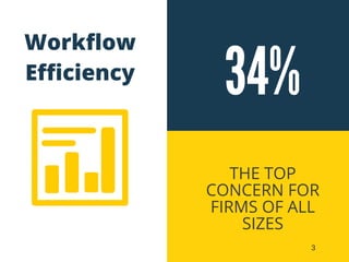 34%
THE TOP
CONCERN FOR
FIRMS OF ALL
SIZES
Workflow
Efficiency
3
 