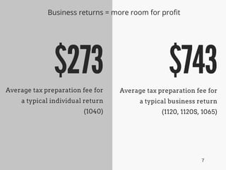 Average tax preparation fee for
a typical individual return
(1040)
Average tax preparation fee for
a typical business return
(1120, 1120S, 1065)
$273 $743
Business returns = more room for profit
7
 