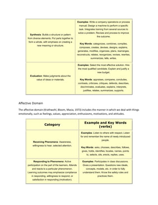 Examples: Write a company operations or process
                                                              manual. Design a machine to perform a specific
                                                              task. Integrates training from several sources to
                                                             solve a problem. Revises and process to improve
         Synthesis: Builds a structure or pattern
                                                                                the outcome.
       from diverse elements. Put parts together to
        form a whole, with emphasis on creating a
                                                              Key Words: categorizes, combines, compiles,
                new meaning or structure.
                                                              composes, creates, devises, designs, explains,
                                                            generates, modifies, organizes, plans, rearranges,
                                                            reconstructs, relates, reorganizes, revises, rewrites,
                                                                          summarizes, tells, writes.

                                                            Examples: Select the most effective solution. Hire
                                                             the most qualified candidate. Explain and justify a
                                                                                new budget.
         Evaluation: Make judgments about the
               value of ideas or materials.                   Key Words: appraises, compares, concludes,
                                                             contrasts, criticizes, critiques, defends, describes,
                                                               discriminates, evaluates, explains, interprets,
                                                                  justifies, relates, summarizes, supports.




Affective Domain

The affective domain (Krathwohl, Bloom, Masia, 1973) includes the manner in which we deal with things
emotionally, such as feelings, values, appreciation, enthusiasms, motivations, and attitudes.


                                                                   Example and Key Words
                        Category
                                                                          (verbs)
                                                                Examples: Listen to others with respect. Listen
                                                               for and remember the name of newly introduced
                                                                                     people.
            Receiving Phenomena: Awareness,
           willingness to hear, selected attention.
                                                                Key Words: asks, chooses, describes, follows,
                                                                gives, holds, identifies, locates, names, points
                                                                     to, selects, sits, erects, replies, uses.

            Responding to Phenomena: Active                      Examples: Participates in class discussions.
       participation on the part of the learners. Attends        Gives a presentation. Questions new ideals,
           and reacts to a particular phenomenon.                    concepts, models, etc. in order to fully
       Learning outcomes may emphasize compliance                understand them. Know the safety rules and
          in responding, willingness to respond, or                              practices them.
           satisfaction in responding (motivation).
 