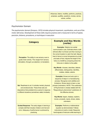 influences, listens, modifies, performs, practices,
                                                               proposes, qualifies, questions, revises, serves,
                                                                                solves, verifies.




Psychomotor Domain

The psychomotor domain (Simpson, 1972) includes physical movement, coordination, and use of the
motor-skill areas. Development of these skills requires practice and is measured in terms of speed,
precision, distance, procedures, or techniques in execution


                                                                    Example and Key Words
                          Category
                                                                           (verbs)
                                                                          Examples: Detects non-verbal
                                                                   communication cues. Estimate where a ball
                                                                  will land after it is thrown and then moving to
                                                                   the correct location to catch the ball. Adjusts
                                                                  heat of stove to correct temperature by smell
          Perception: The ability to use sensory cues to
                                                                    and taste of food. Adjusts the height of the
          guide motor activity. This ranges from sensory
                                                                    forks on a forklift by comparing where the
         stimulation, through cue selection, to translation.
                                                                         forks are in relation to the pallet.


                                                                    Key Words: chooses, describes, detects,
                                                                      differentiates, distinguishes, identifies,
                                                                             isolates, relates, selects.

                                                                       Examples: Knows and acts upon a
                                                                      sequence of steps in a manufacturing
                                                                      process. Recognize one's abilities and
                                                                     limitations. Shows desire to learn a new
        Set: Readiness to act. It includes mental, physical,      process (motivation). NOTE: This subdivision
            and emotional sets. These three sets are                of Psychomotor is closely related with the
       dispositions that predetermine a person's response          “Responding to phenomena” subdivision of
       to different situations (sometimes called mindsets).                    the Affective domain.


                                                                     Key Words: begins, displays, explains,
                                                                     moves, proceeds, reacts, shows, states,
                                                                                    volunteers.

        Guided Response: The early stages in learning a               Examples: Performs a mathematical
         complex skill that includes imitation and trial and           equation as demonstrated. Follows
         error. Adequacy of performance is achieved by               instructions to build a model. Responds
                             practicing.                            hand-signals of instructor while learning to
 