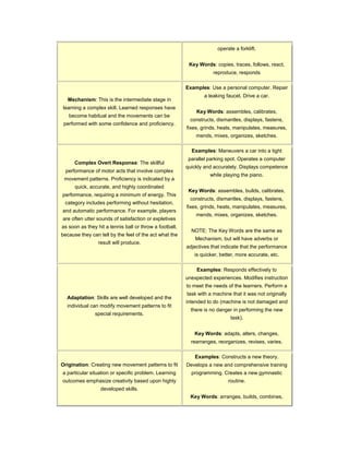 operate a forklift.


                                                          Key Words: copies, traces, follows, react,
                                                                     reproduce, responds

                                                         Examples: Use a personal computer. Repair
                                                                 a leaking faucet. Drive a car.
   Mechanism: This is the intermediate stage in
learning a complex skill. Learned responses have
                                                             Key Words: assembles, calibrates,
   become habitual and the movements can be
                                                           constructs, dismantles, displays, fastens,
 performed with some confidence and proficiency.
                                                         fixes, grinds, heats, manipulates, measures,
                                                             mends, mixes, organizes, sketches.

                                                           Examples: Maneuvers a car into a tight
                                                          parallel parking spot. Operates a computer
      Complex Overt Response: The skillful
                                                         quickly and accurately. Displays competence
  performance of motor acts that involve complex
                                                                   while playing the piano.
 movement patterns. Proficiency is indicated by a
      quick, accurate, and highly coordinated
                                                          Key Words: assembles, builds, calibrates,
performance, requiring a minimum of energy. This
                                                           constructs, dismantles, displays, fastens,
 category includes performing without hesitation,
                                                         fixes, grinds, heats, manipulates, measures,
and automatic performance. For example, players
                                                             mends, mixes, organizes, sketches.
are often utter sounds of satisfaction or expletives
as soon as they hit a tennis ball or throw a football,
                                                           NOTE: The Key Words are the same as
because they can tell by the feel of the act what the
                                                             Mechanism, but will have adverbs or
                 result will produce.
                                                         adjectives that indicate that the performance
                                                            is quicker, better, more accurate, etc.

                                                             Examples: Responds effectively to
                                                         unexpected experiences. Modifies instruction
                                                         to meet the needs of the learners. Perform a
                                                         task with a machine that it was not originally
  Adaptation: Skills are well developed and the
                                                         intended to do (machine is not damaged and
  individual can modify movement patterns to fit
                                                           there is no danger in performing the new
               special requirements.
                                                                             task).


                                                             Key Words: adapts, alters, changes,
                                                           rearranges, reorganizes, revises, varies.

                                                             Examples: Constructs a new theory.
Origination: Creating new movement patterns to fit       Develops a new and comprehensive training
a particular situation or specific problem. Learning       programming. Creates a new gymnastic
outcomes emphasize creativity based upon highly                             routine.
                  developed skills.
                                                           Key Words: arranges, builds, combines,
 