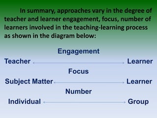 In summary, approaches vary in the degree of
teacher and learner engagement, focus, number of
learners involved in the teaching-learning process
as shown in the diagram below:
Engagement
Teacher Learner
Focus
Subject Matter Learner
Number
Individual Group
 