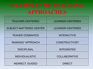 EXAMPLES OF TEACHING
APPROACHES
TEACHER-CENTERED LEARNER-CENTERED
SUBJECT-MATTERED CENTER LEARNER-CENTERED
TEAHER DOMINATED INTERACTIVE
“BANKING” APPROACH CONSTRUCTIVIST
DISCIPLINAL INTEGRATED
INDIVIDUALISTIC COLLABORATIVE
INDIRECT, GUIDED DIRECT
 
