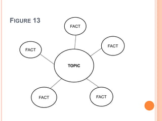 Topic Fact Principles of teaching 1 | PPTX
