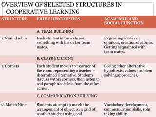 OVERVIEW OF SELECTED STRUCTURES IN
COOPERATIVE LEARNING
STRUCTURE BRIEF DESCRIPTION ACADEMIC AND
SOCIAL FUNCTION
A. TEAM BUILDING
1. Round robin Each student in turn shares
something with his or her team
mates.
Expressing ideas or
opinions, creation of stories.
Getting acquainted with
team mates.
B. CLASS BUILDING
1. Corners Each student moves to a corner of
the room representing a teacher –
determined alternative. Students
discuss within corners, then listen to
and paraphrase ideas from the other
corner.
Seeing other alternative
hypothesis, values, problem
solving approaches.
C. COMMUNICATION BUILDING
2. Match Mine Students attempt to match the
arrangement of object on a grid of
another student using oral
Vocabulary development,
communication skills, role
taking ability
 