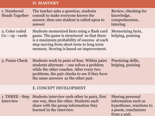 D. MASTERY
1. Numbered
Heads Together
The teacher asks a question, students
consult to make everyone knows the
answer, then one student is called upon to
answer
Review, checking for
knowledge,
comprehension,
tutoring
2. Color coded
Co – op - cards
Students memorized facts using a flash card
game. The game is structured so that there
is a maximum probability of success at each
step moving from short term to long term
memory. Scoring is based on improvement.
Memorizing facts,
helping, praising
3. Praise Check Students work in pairs of four. Within pairs
students alternate – one solves a problem
while the other coaches. After every two
problems, the pair checks to see if they have
the same answers as the other pair.
Practicing skills,
helping, praising
E. CONCEPT DEVELOPMENT
1. THREE - Step
Interview
Students interview each other in pairs, first
one way, then the other. Students each
share with the group information they
learned in the interview.
Sharing personal
information such as
hypotheses, reactions to
a poem, conclusions
from a unit.
 