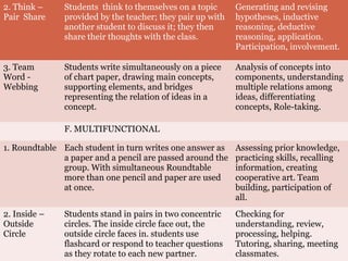 2. Think –
Pair Share
Students think to themselves on a topic
provided by the teacher; they pair up with
another student to discuss it; they then
share their thoughts with the class.
Generating and revising
hypotheses, inductive
reasoning, deductive
reasoning, application.
Participation, involvement.
3. Team
Word -
Webbing
Students write simultaneously on a piece
of chart paper, drawing main concepts,
supporting elements, and bridges
representing the relation of ideas in a
concept.
Analysis of concepts into
components, understanding
multiple relations among
ideas, differentiating
concepts, Role-taking.
F. MULTIFUNCTIONAL
1. Roundtable Each student in turn writes one answer as
a paper and a pencil are passed around the
group. With simultaneous Roundtable
more than one pencil and paper are used
at once.
Assessing prior knowledge,
practicing skills, recalling
information, creating
cooperative art. Team
building, participation of
all.
2. Inside –
Outside
Circle
Students stand in pairs in two concentric
circles. The inside circle face out, the
outside circle faces in. students use
flashcard or respond to teacher questions
as they rotate to each new partner.
Checking for
understanding, review,
processing, helping.
Tutoring, sharing, meeting
classmates.
 