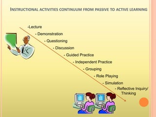 INSTRUCTIONAL ACTIVITIES CONTINUUM FROM PASSIVE TO ACTIVE LEARNING
-Lecture
- Demonstration
- Questioning
- Discussion
- Guided Practice
- Independent Practice
- Grouping
- Role Playing
- Simulation
- Reflective Inquiry/
Thinking
 