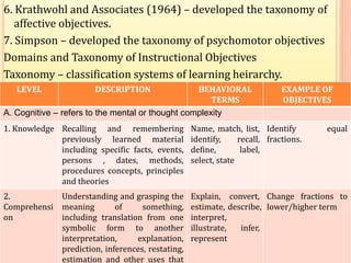 6. Krathwohl and Associates (1964) – developed the taxonomy of
affective objectives.
7. Simpson – developed the taxonomy of psychomotor objectives
Domains and Taxonomy of Instructional Objectives
Taxonomy – classification systems of learning heirarchy.
LEVEL DESCRIPTION BEHAVIORAL
TERMS
EXAMPLE OF
OBJECTIVES
1. Knowledge Recalling and remembering
previously learned material
including specific facts, events,
persons , dates, methods,
procedures concepts, principles
and theories
Name, match, list,
identify, recall,
define, label,
select, state
Identify equal
fractions.
2.
Comprehensi
on
Understanding and grasping the
meaning of something,
including translation from one
symbolic form to another
interpretation, explanation,
prediction, inferences, restating,
estimation and other uses that
Explain, convert,
estimate, describe,
interpret,
illustrate, infer,
represent
Change fractions to
lower/higher term
A. Cognitive – refers to the mental or thought complexity
 