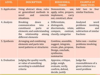 LEVEL DESCRIPTION BEHAVIORAL
TERMS
EXAMPLE OF
OBJECTIVES
3. Application Using abstract ideas, rules
or generalized methods in
novel and concrete
situations.
Demonstrate, use,
apply, solve, prepare,
implement, carry
out, construct, show
Add two to four
similar fractions.
4. Analysis Breaking down a
communication into a
constituent parts or
elements and understanding
the relationship among
different elements
Differentiate,
distinguish,
discriminate, relate,
compare, contrast,
classify, categorize
Analyzed word
problems involving
addition and
subtraction of similar
fractions
5. Synthesis Arranging and combining
elements and parts into
novel patterns or structures
Combine, assemble,
suggest, integrate,
create, plan, propose,
Design, conclude,
synthesize,
summarize
Solve non – routine
problems involving
fractions
6. Evaluation Judging the quality worth,
or value of something
according to established
criteria
Appraise, critique,
judge, weigh,
evaluate, verify,
confirm, defend,
decide, justify
Judge the
reasonableness of a
given solution to a
word problem
 
