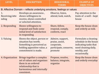 LEVEL DESCRIPTION BEHAVIORAL
TERMS
EXAMPLE OF
OBJECTIVES
1.
Receiving/atte
nding
Develops an awareness ,
shows willingness to
receive, shows controlled
or selected attention,
Observe, listen,
attend, look, watch,
Pay attention to the
traits of a well – kept
house
2. Responding Shows willingness to
respond and finds some
initial level of satisfaction
in responding
Share, follow,
respond, comply,
conform, react
Keep the house clean
and orderly as told.
3. Valuing Shows the object, person or
situation has worth.
Something is perceived as
holding appositive value, a
commitment is made.
Admire, support,
praise, assist,
cooperate,
participate, conserve,
promote
Formulate a cleaning
schedule in the house
indicating tasks that
need cleaning daily,
weekly, and
occasionally.
4. Organization Brings together a complex
set of values and organizes
them in an ordered
relationship that is
harmonious and internally
consistent.
Propose, resolve,
balance, integrate,
organize
Keep the house clean
and orderly everyday
B. Affective Domain – reflects underlying emotions, feelings or values
 