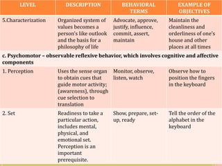LEVEL DESCRIPTION BEHAVIORAL
TERMS
EXAMPLE OF
OBJECTIVES
5.Characterization Organized system of
values becomes a
person’s like outlook
and the basis for a
philosophy of life
Advocate, approve,
justify, influence,
commit, assert,
maintain
Maintain the
cleanliness and
orderliness of one’s
house and other
places at all times
c. Psychomotor – observable reflexive behavior, which involves cognitive and affective
components
1. Perception Uses the sense organ
to obtain cues that
guide motor activity;
(awareness), through
cue selection to
translation
Monitor, observe,
listen, watch
Observe how to
position the fingers
in the keyboard
2. Set Readiness to take a
particular action,
includes mental,
physical, and
emotional set.
Perception is an
important
prerequisite.
Show, prepare, set-
up, ready
Tell the order of the
alphabet in the
keyboard
 