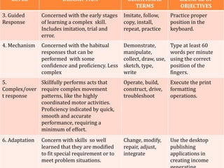 LEVEL DESCRIPTION BEHAVIORAL
TERMS
EXAMPLE OF
OBJECTIVES
3. Guided
Response
Concerned with the early stages
of learning a complex skill.
Includes imitation, trial and
error.
Imitate, follow,
copy, install,
repeat, practice
Practice proper
position in the
keyboard.
4. Mechanism Concerned with the habitual
responses that can be
performed with some
confidence and proficiency. Less
complex
Demonstrate,
manipulate,
collect, draw, use,
sketch, type,
write
Type at least 60
words per minute
using the correct
position of the
fingers.
5.
Complex/over
t response
Skillfully performs acts that
require complex movement
patterns, like the highly
coordinated motor activities.
Proficiency indicated by quick,
smooth and accurate
performance, requiring a
minimum of effort.
Operate, build,
construct, drive,
troubleshoot
Execute the print
formatting
operations.
6. Adaptation Concern with skills so well
learned that they are modified
to fit special requirement or to
meet problem situations.
Change, modify,
repair, adjust,
integrate
Use the desktop
publishing
applications in
creating income
 