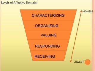 Levels of Affective Domain
RECEIVING
RESPONDING
VALUING
ORGANIZING
CHARACTERIZING
HIGHEST
LOWEST
 