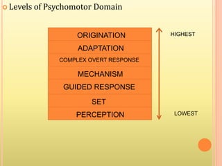 PERCEPTION
SET
GUIDED RESPONSE
MECHANISM
COMPLEX OVERT RESPONSE
ADAPTATION
ORIGINATION
 Levels of Psychomotor Domain
HIGHEST
LOWEST
 