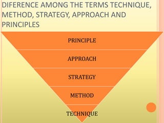 DIFERENCE AMONG THE TERMS TECHNIQUE,
METHOD, STRATEGY, APPROACH AND
PRINCIPLES
PRINCIPLE
APPROACH
STRATEGY
METHOD
TECHNIQUE
 