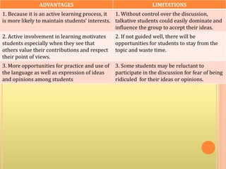 ADVANTAGES LIMITATIONS
1. Because it is an active learning process, it
is more likely to maintain students’ interests.
1. Without control over the discussion,
talkative students could easily dominate and
influence the group to accept their ideas.
2. Active involvement in learning motivates
students especially when they see that
others value their contributions and respect
their point of views.
2. If not guided well, there will be
opportunities for students to stay from the
topic and waste time.
3. More opportunities for practice and use of
the language as well as expression of ideas
and opinions among students
3. Some students may be reluctant to
participate in the discussion for fear of being
ridiculed for their ideas or opinions.
 