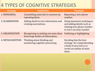 4 TYPES OF COGNITIVE STRATEGIES
Strategy Definition Example
1. REHEARSAL Committing materials to memory by
repeating them.
Repeating a new phone
number.
2. ELABORATION Adding detail to new information and
creating associations.
Using mnemonic techniques
and adding details such as
relating new phone number
to one’s security number
3. ORGANIZATION Recognizing or picking out main ideas
from large bodies of information.
Outlining or highlighting
4. METACOGNITION Thinking about thinking and
monitoring cognitive processing
Deciding that the best
strategy for comprehending
a body of new text is to
create an outline of main
ideas.
 