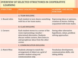 OVERVIEW OF SELECTED STRUCTURES IN COOPERATIVE
LEARNING
STRUCTURE BRIEF DESCRIPTION ACADEMIC AND SOCIAL
FUNCTION
A. TEAM BUILDING
1. Round robin Each student in turn shares something
with his or her team mates.
Expressing ideas or opinions,
creation of stories. Getting
acquainted with team mates.
B. CLASS BUILDING
1. Corners Each student moves to a corner of the
room representing a teacher –
determined alternative. Students
discuss within corners, then listen to
and paraphrase ideas from the other
corner.
Seeing other alternative
hypothesis, values, problem
solving approaches.
C. COMMUNICATION BUILDING
2. Match Mine Students attempt to match the
arrangement of object on a grid of
another student using oral
communication only.
Vocabulary development,
communication skills, role
taking ability
 
